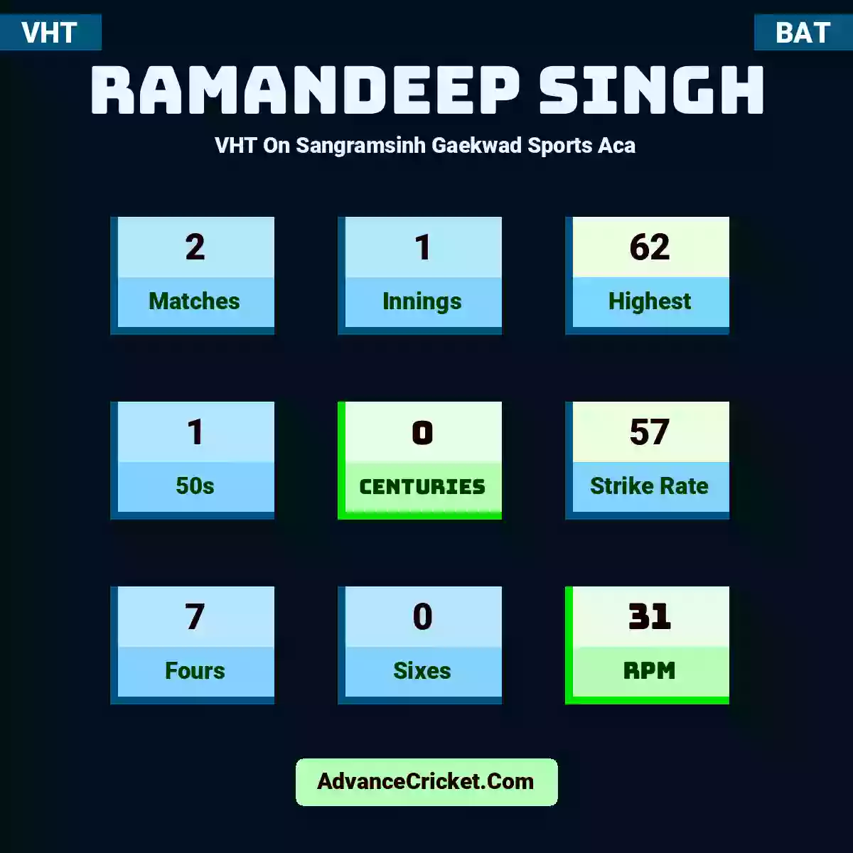 Ramandeep Singh VHT  On Sangramsinh Gaekwad Sports Aca, Ramandeep Singh played 2 matches, scored 62 runs as highest, 1 half-centuries, and 0 centuries, with a strike rate of 57. R.Singh hit 7 fours and 0 sixes, with an RPM of 31.