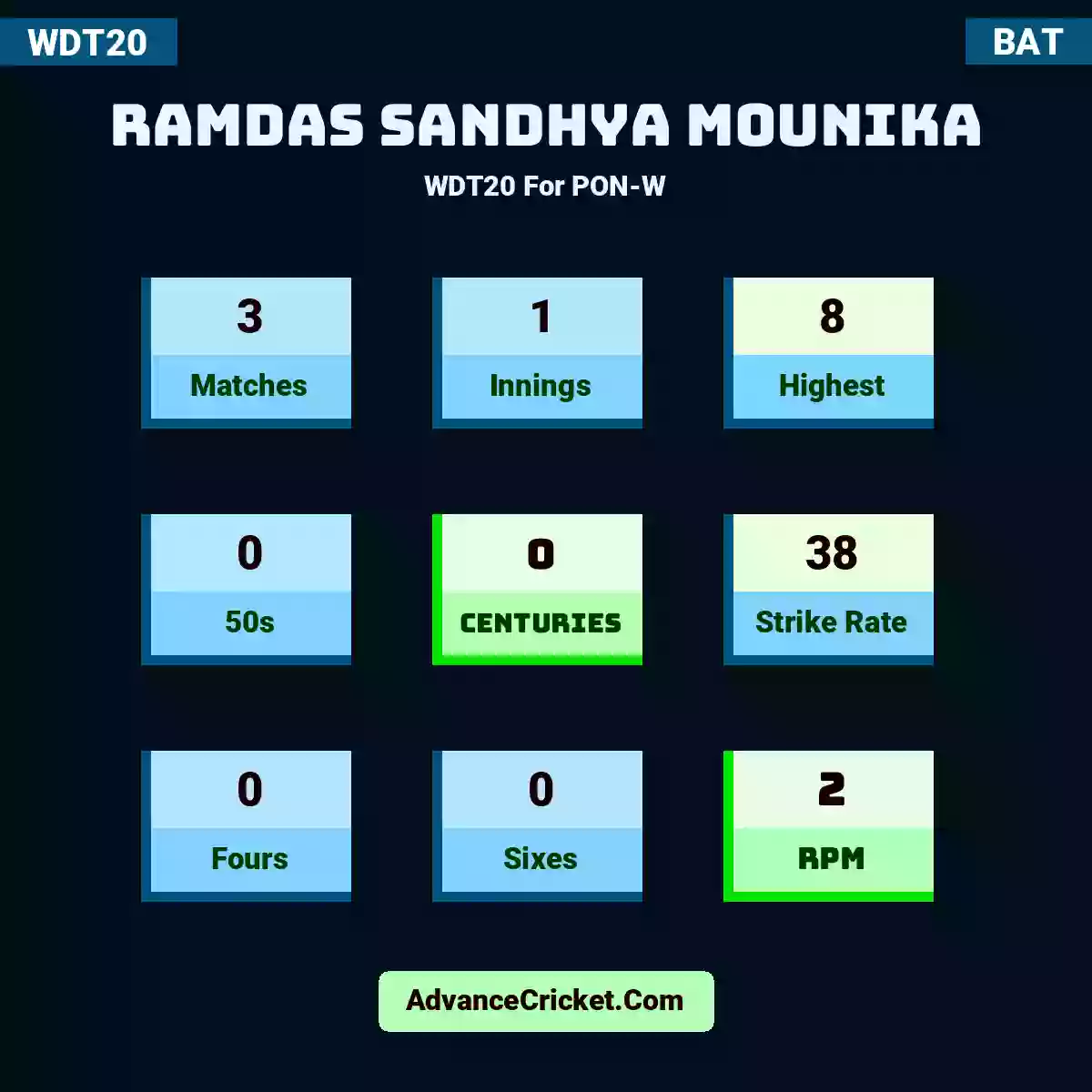 Ramdas Sandhya Mounika WDT20  For PON-W, Ramdas Sandhya Mounika played 3 matches, scored 8 runs as highest, 0 half-centuries, and 0 centuries, with a strike rate of 38. R.Sandhya.Mounika hit 0 fours and 0 sixes, with an RPM of 2.
