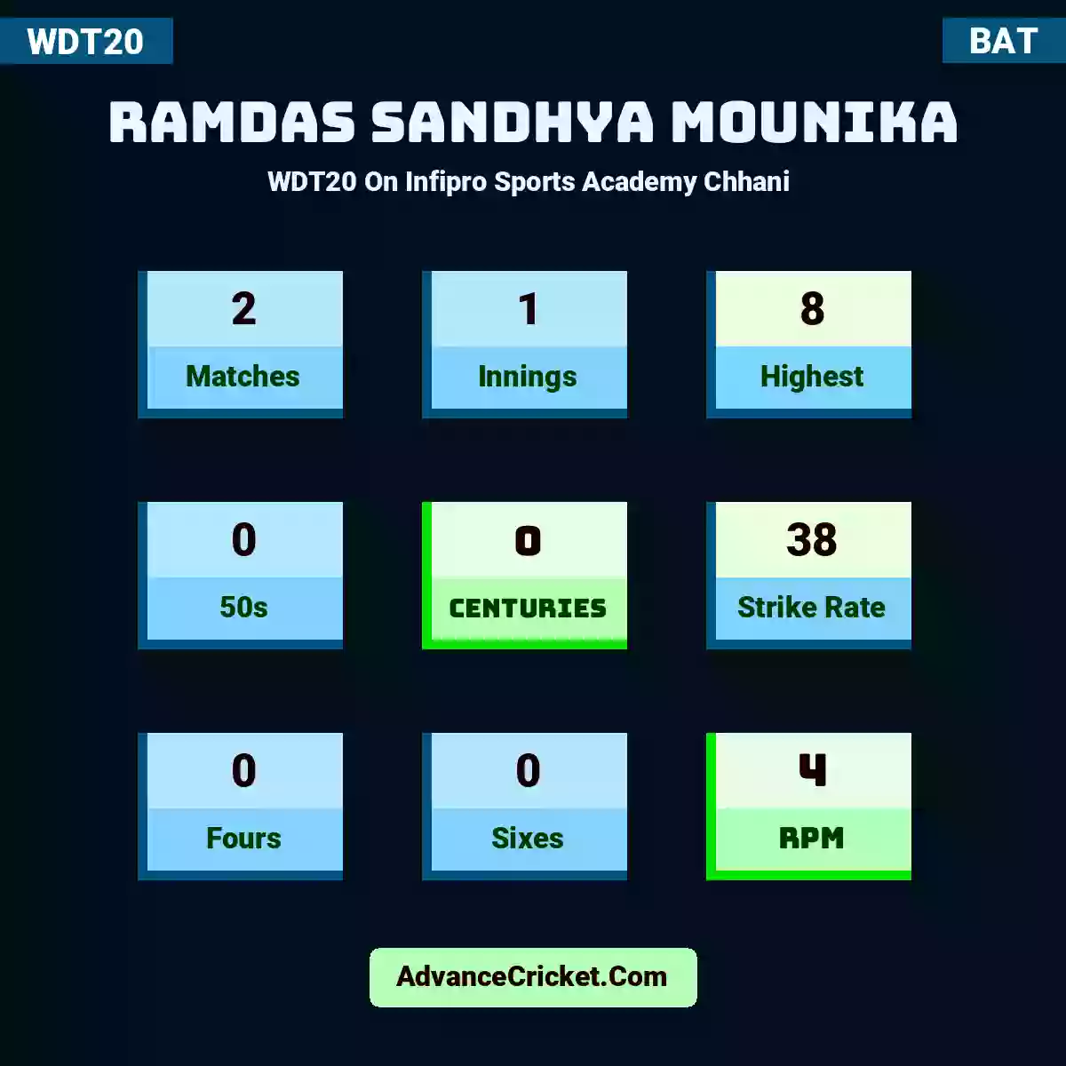 Ramdas Sandhya Mounika WDT20  On Infipro Sports Academy Chhani , Ramdas Sandhya Mounika played 2 matches, scored 8 runs as highest, 0 half-centuries, and 0 centuries, with a strike rate of 38. R.Sandhya.Mounika hit 0 fours and 0 sixes, with an RPM of 4.