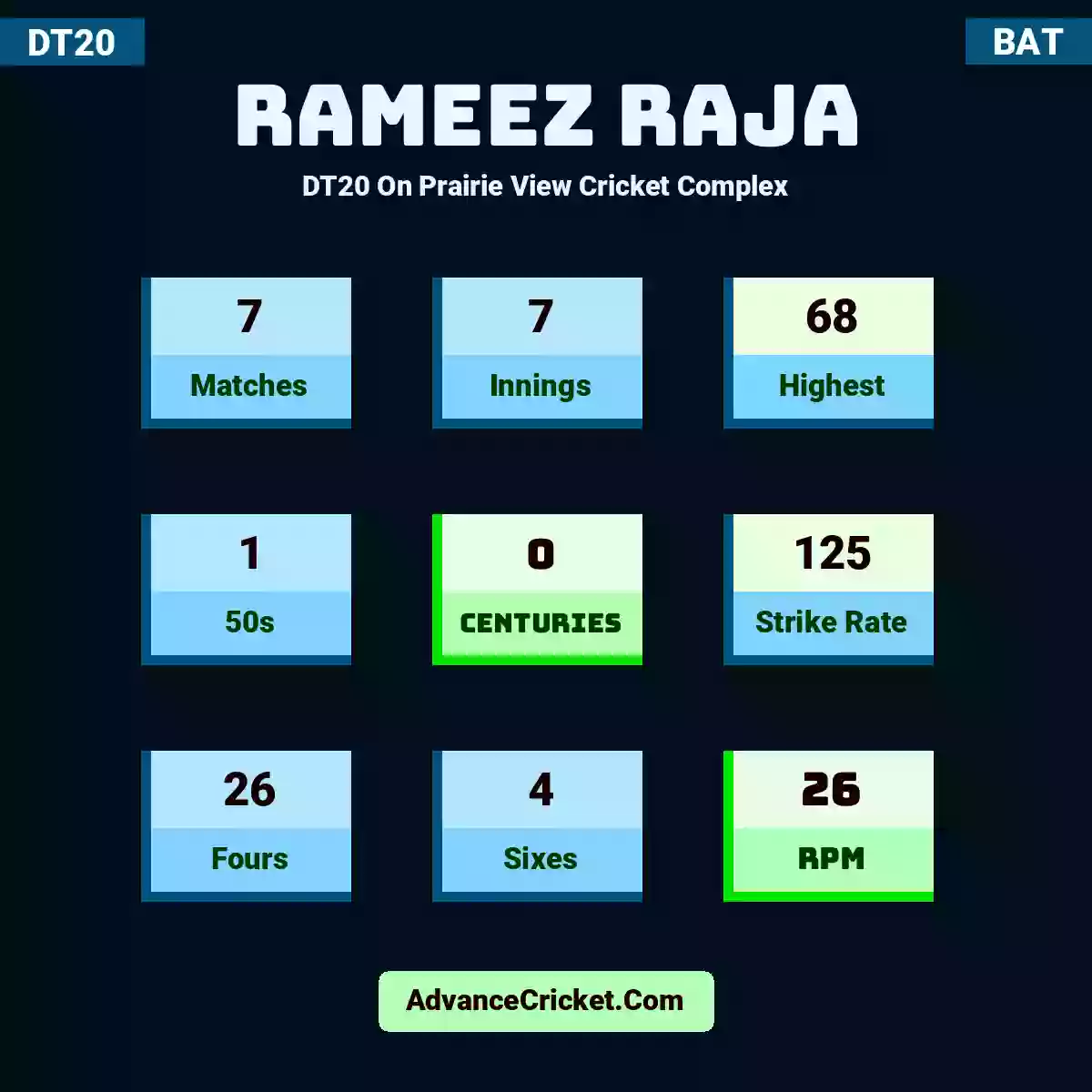 Rameez Raja DT20  On Prairie View Cricket Complex, Rameez Raja played 7 matches, scored 68 runs as highest, 1 half-centuries, and 0 centuries, with a strike rate of 125. R.Raja hit 26 fours and 4 sixes, with an RPM of 26.