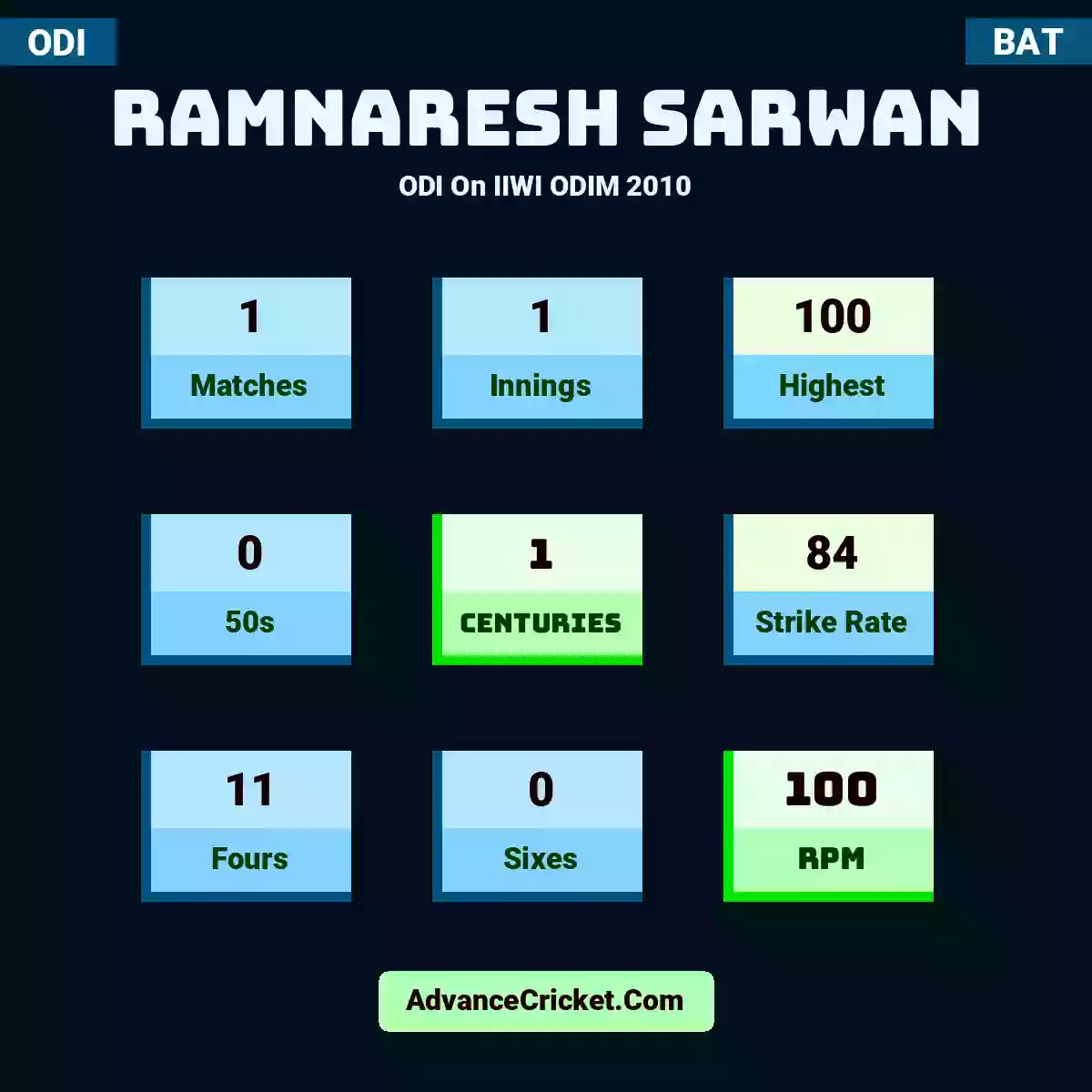 Ramnaresh Sarwan ODI  On IIWI ODIM 2010, Ramnaresh Sarwan played 1 matches, scored 100 runs as highest, 0 half-centuries, and 1 centuries, with a strike rate of 84. R.Sarwan hit 11 fours and 0 sixes, with an RPM of 100.