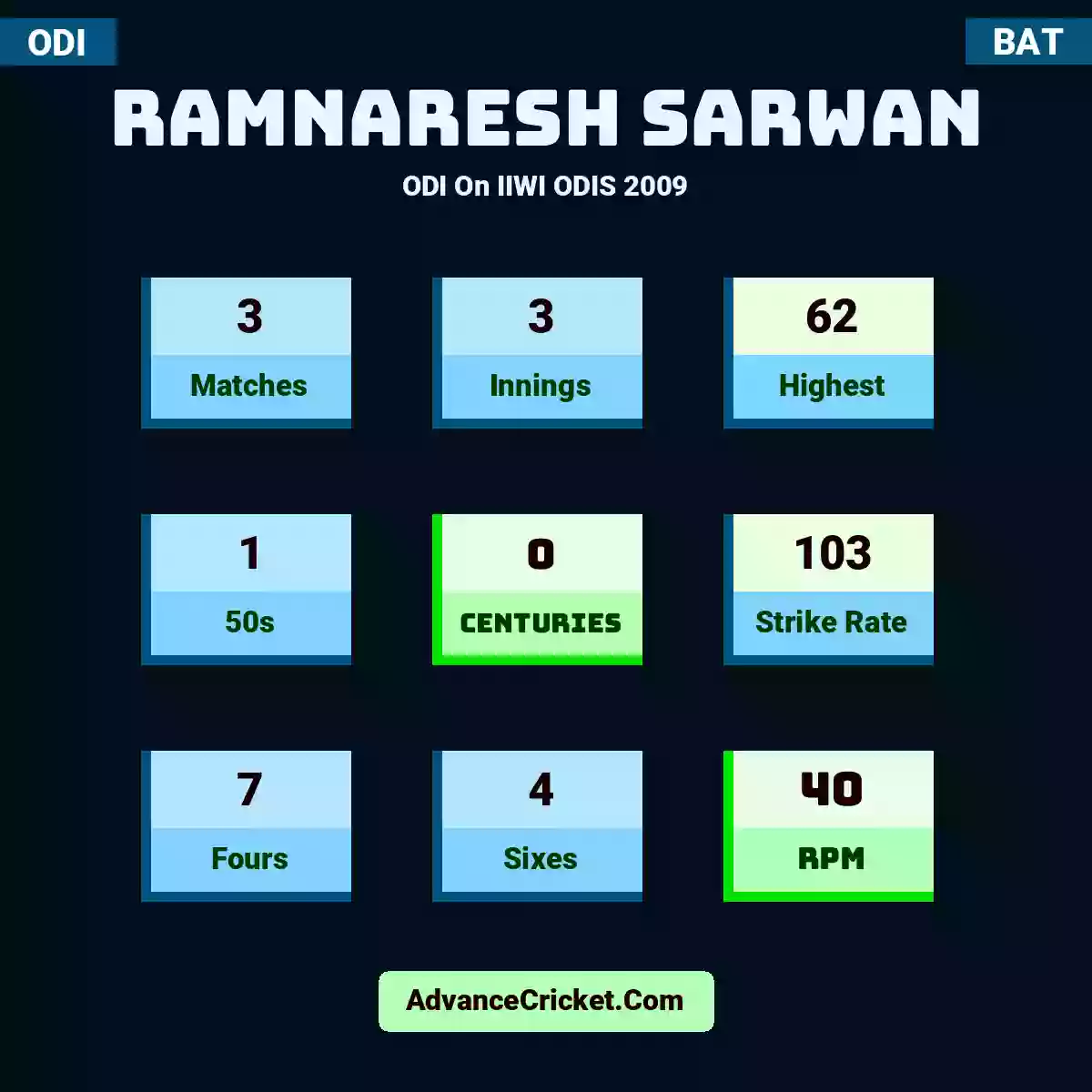Ramnaresh Sarwan ODI  On IIWI ODIS 2009, Ramnaresh Sarwan played 3 matches, scored 62 runs as highest, 1 half-centuries, and 0 centuries, with a strike rate of 103. R.Sarwan hit 7 fours and 4 sixes, with an RPM of 40.