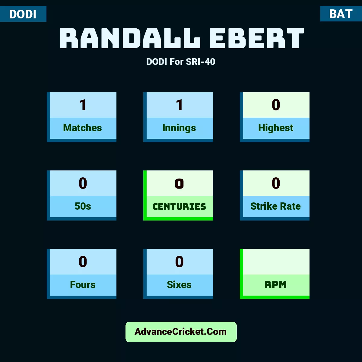 Randall Ebert DODI  For SRI-40, Randall Ebert played 1 matches, scored 0 runs as highest, 0 half-centuries, and 0 centuries, with a strike rate of 0. R.Ebert hit 0 fours and 0 sixes.