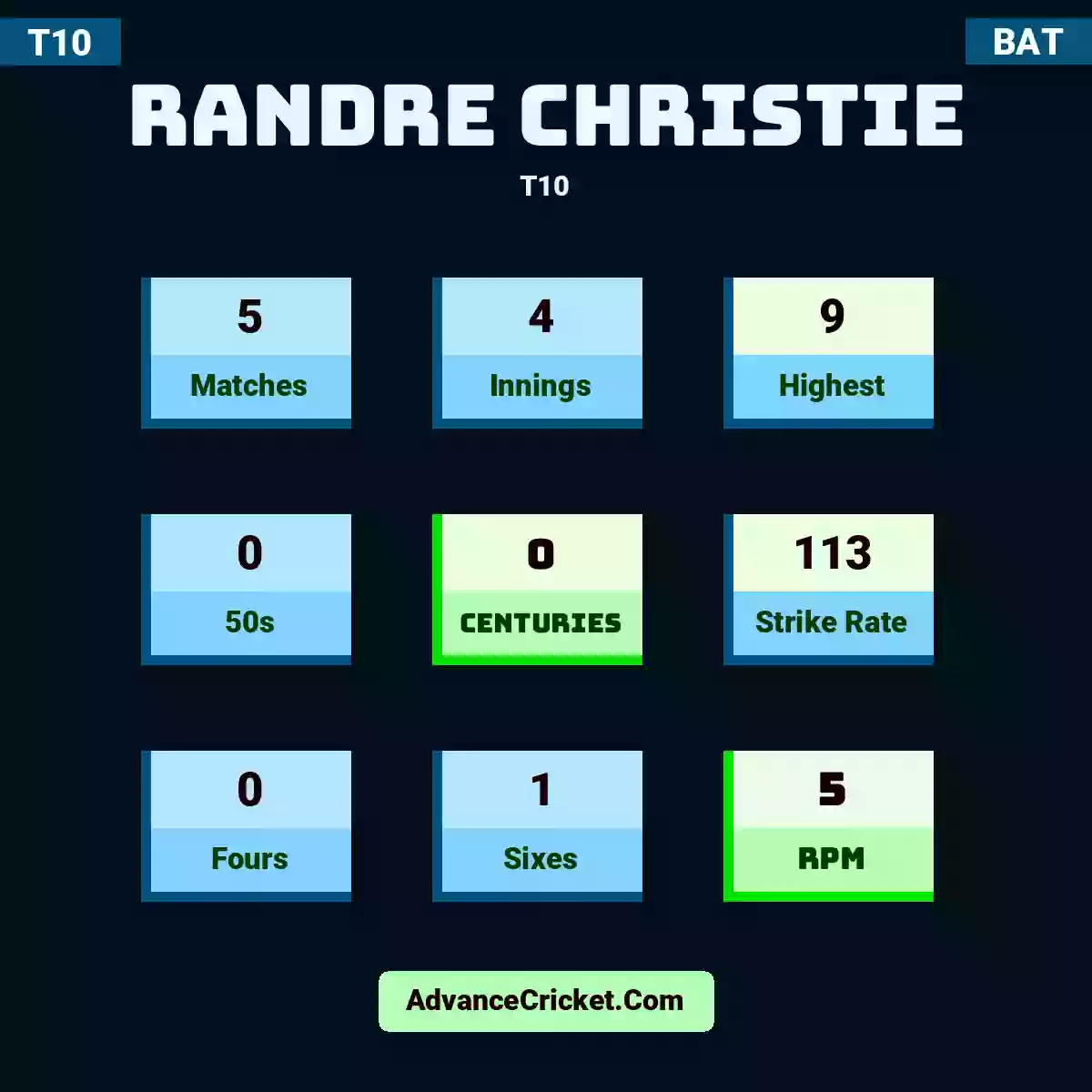 Randre Christie T10 , Randre Christie played 5 matches, scored 9 runs as highest, 0 half-centuries, and 0 centuries, with a strike rate of 113. R.Christie hit 0 fours and 1 sixes, with an RPM of 5.