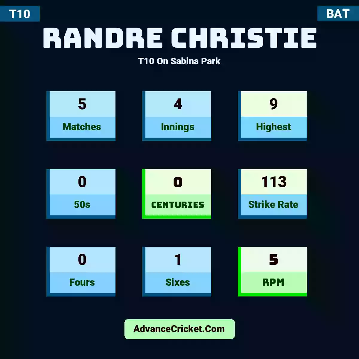 Randre Christie T10  On Sabina Park, Randre Christie played 5 matches, scored 9 runs as highest, 0 half-centuries, and 0 centuries, with a strike rate of 113. R.Christie hit 0 fours and 1 sixes, with an RPM of 5.