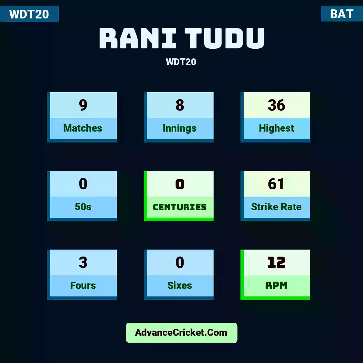 Rani Tudu WDT20 , Rani Tudu played 9 matches, scored 36 runs as highest, 0 half-centuries, and 0 centuries, with a strike rate of 61. R.Tudu hit 3 fours and 0 sixes, with an RPM of 12.