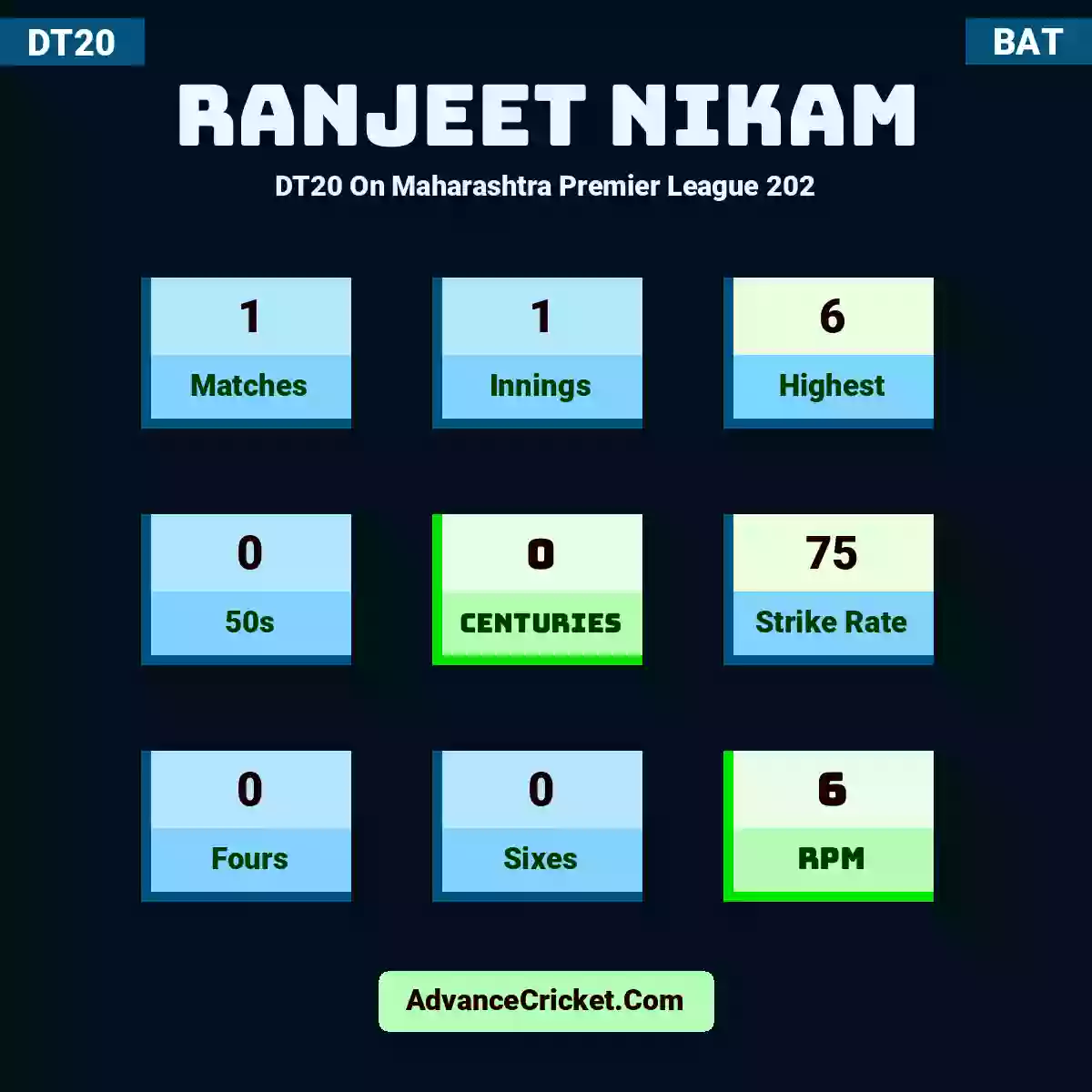 Ranjeet Nikam DT20  On Maharashtra Premier League 202, Ranjeet Nikam played 1 matches, scored 6 runs as highest, 0 half-centuries, and 0 centuries, with a strike rate of 75. R.Nikam hit 0 fours and 0 sixes, with an RPM of 6.
