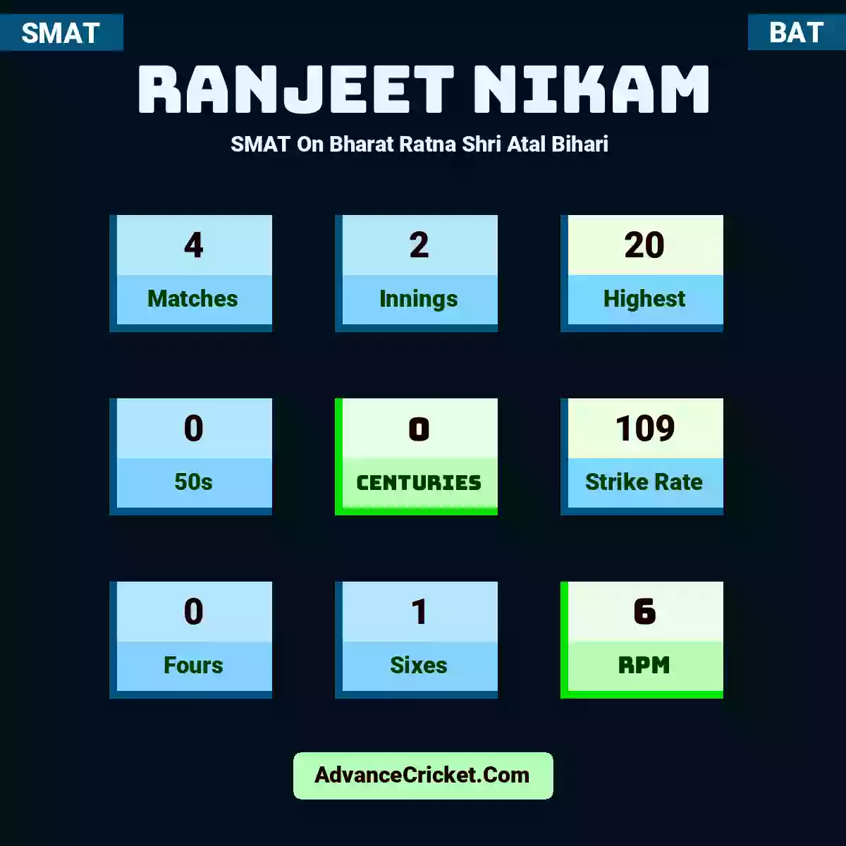 Ranjeet Nikam SMAT  On Bharat Ratna Shri Atal Bihari , Ranjeet Nikam played 4 matches, scored 20 runs as highest, 0 half-centuries, and 0 centuries, with a strike rate of 109. R.Nikam hit 0 fours and 1 sixes, with an RPM of 6.