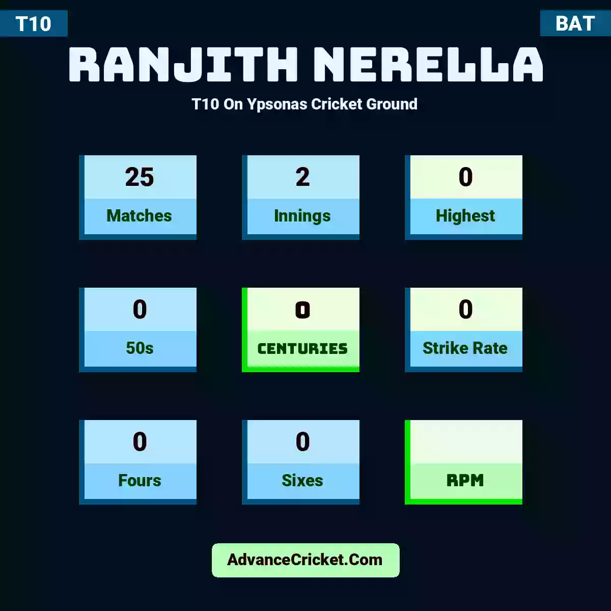 Ranjith Nerella T10  On Ypsonas Cricket Ground, Ranjith Nerella played 25 matches, scored 0 runs as highest, 0 half-centuries, and 0 centuries, with a strike rate of 0. R.Nerella hit 0 fours and 0 sixes.