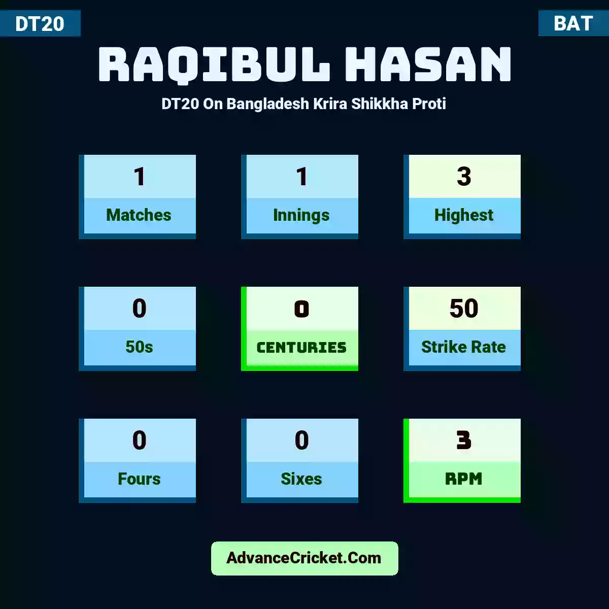 Raqibul Hasan DT20  On Bangladesh Krira Shikkha Proti, Raqibul Hasan played 1 matches, scored 47 runs as highest, 0 half-centuries, and 0 centuries, with a strike rate of 83. R.Hasan hit 4 fours and 2 sixes, with an RPM of 47.