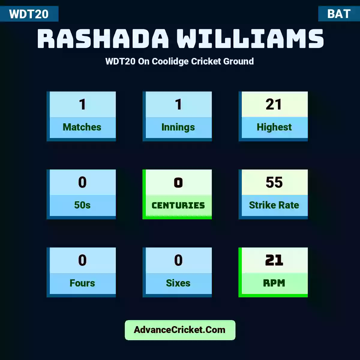 Rashada Williams WDT20  On Coolidge Cricket Ground, Rashada Williams played 1 matches, scored 21 runs as highest, 0 half-centuries, and 0 centuries, with a strike rate of 55. R.Williams hit 0 fours and 0 sixes, with an RPM of 21.