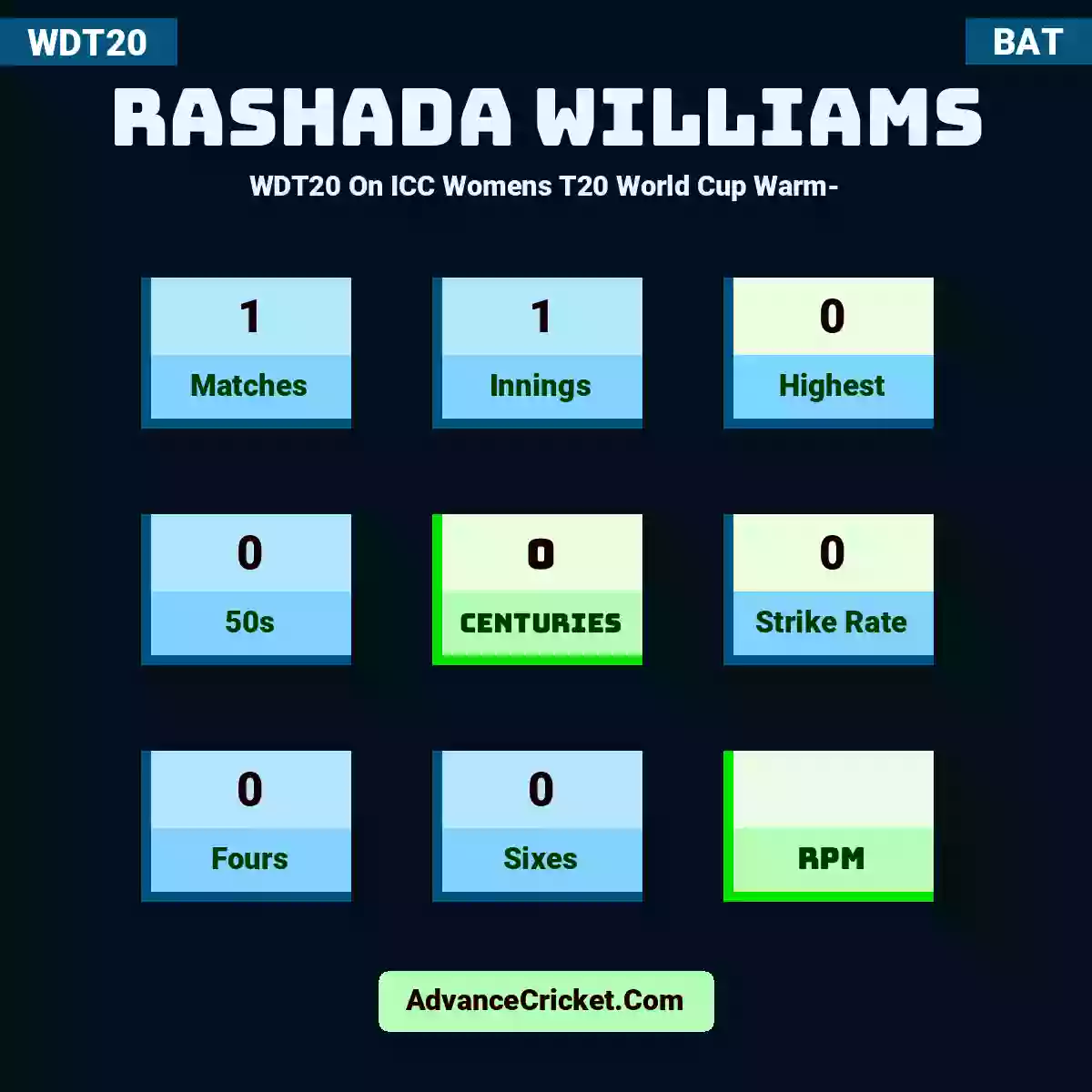 Rashada Williams WDT20  On ICC Womens T20 World Cup Warm-, Rashada Williams played 1 matches, scored 0 runs as highest, 0 half-centuries, and 0 centuries, with a strike rate of 0. R.Williams hit 0 fours and 0 sixes.