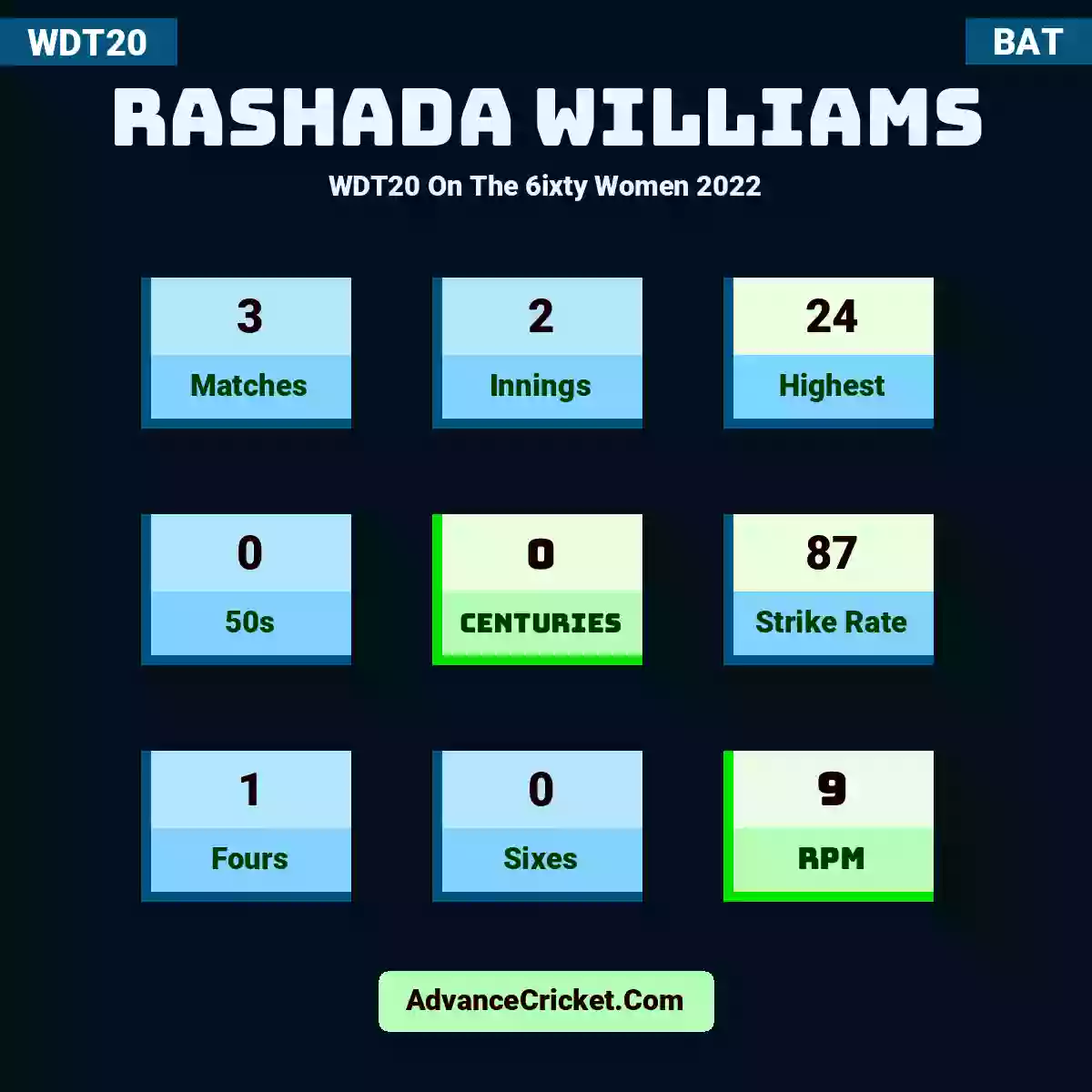 Rashada Williams WDT20  On The 6ixty Women 2022, Rashada Williams played 3 matches, scored 24 runs as highest, 0 half-centuries, and 0 centuries, with a strike rate of 87. R.Williams hit 1 fours and 0 sixes, with an RPM of 9.