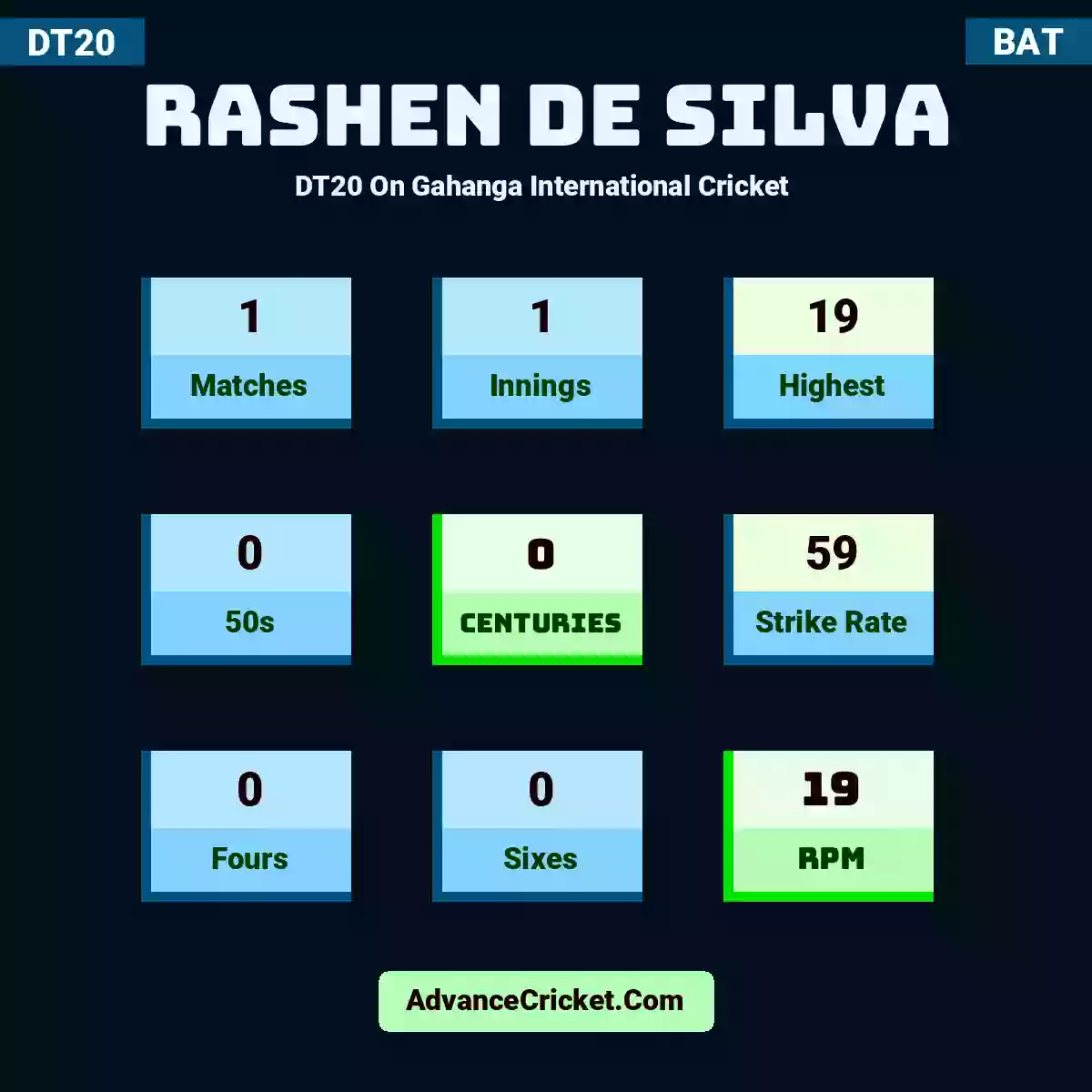 Rashen De Silva DT20  On Gahanga International Cricket , Rashen De Silva played 1 matches, scored 19 runs as highest, 0 half-centuries, and 0 centuries, with a strike rate of 59. R.De.Silva hit 0 fours and 0 sixes, with an RPM of 19.