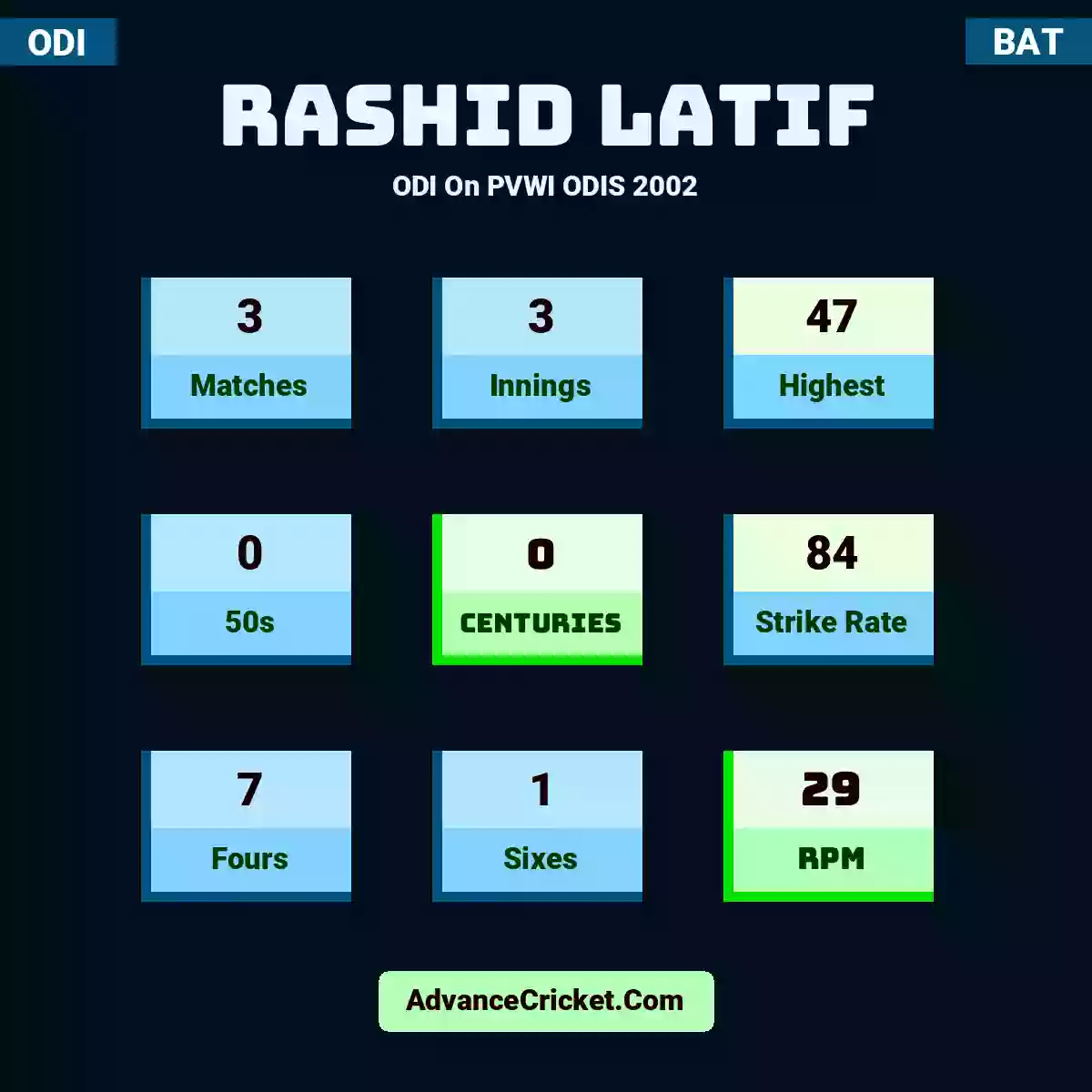 Rashid Latif ODI  On PVWI ODIS 2002, Rashid Latif played 3 matches, scored 47 runs as highest, 0 half-centuries, and 0 centuries, with a strike rate of 84. R.Latif hit 7 fours and 1 sixes, with an RPM of 29.