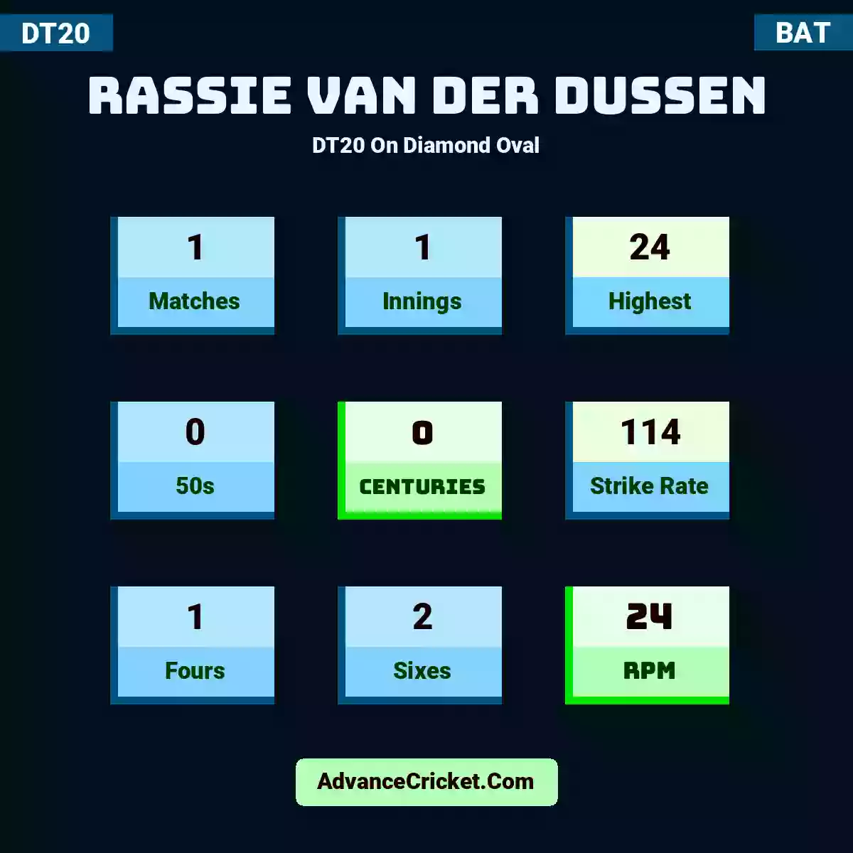 Rassie van der Dussen DT20  On Diamond Oval, Rassie van der Dussen played 1 matches, scored 24 runs as highest, 0 half-centuries, and 0 centuries, with a strike rate of 114. R.Dussen hit 1 fours and 2 sixes, with an RPM of 24.