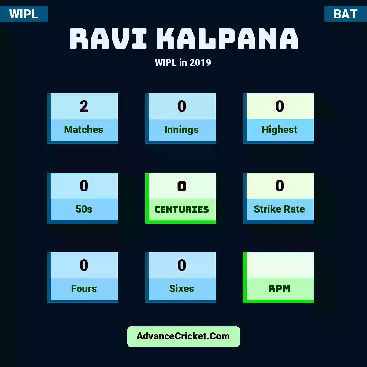 Ravi Kalpana WIPL  in 2019, Ravi Kalpana played 2 matches, scored 0 runs as highest, 0 half-centuries, and 0 centuries, with a strike rate of 0. R.Kalpana hit 0 fours and 0 sixes.