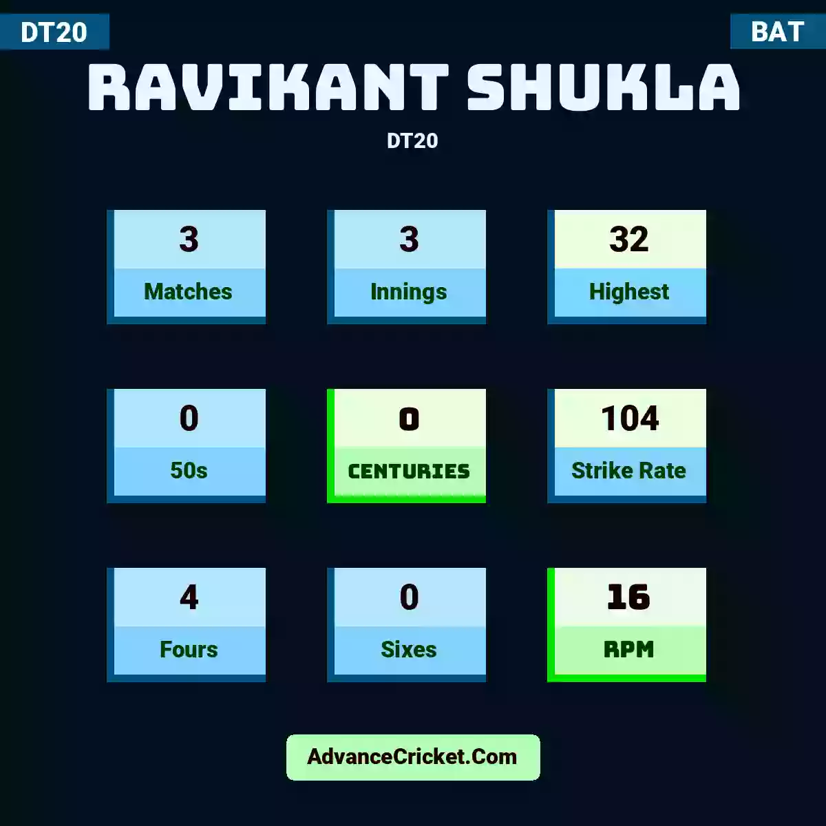 Ravikant Shukla DT20 , Ravikant Shukla played 3 matches, scored 32 runs as highest, 0 half-centuries, and 0 centuries, with a strike rate of 104. R.Shukla hit 4 fours and 0 sixes, with an RPM of 16.