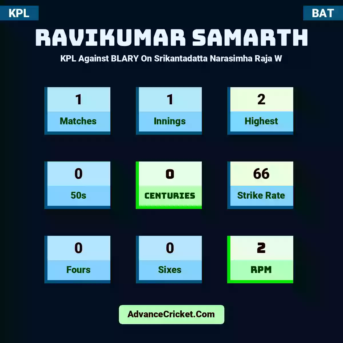 Ravikumar Samarth KPL  Against BLARY On Srikantadatta Narasimha Raja W, Ravikumar Samarth played 1 matches, scored 2 runs as highest, 0 half-centuries, and 0 centuries, with a strike rate of 66. R.Samarth hit 0 fours and 0 sixes, with an RPM of 2.