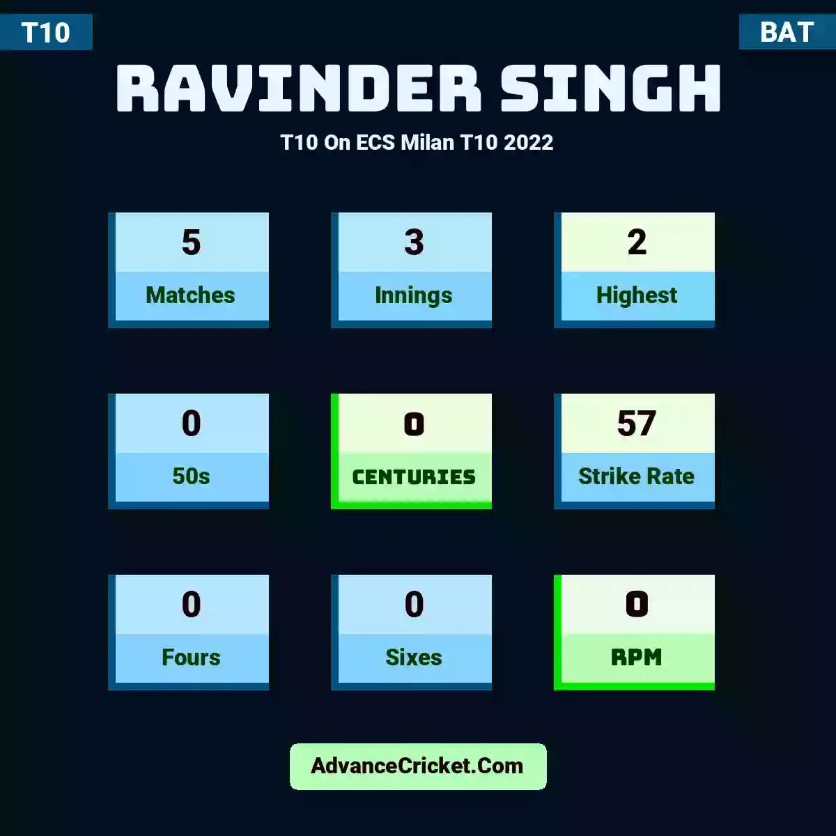 Ravinder Singh T10  On ECS Milan T10 2022, Ravinder Singh played 5 matches, scored 2 runs as highest, 0 half-centuries, and 0 centuries, with a strike rate of 57. R.Singh hit 0 fours and 0 sixes, with an RPM of 0.