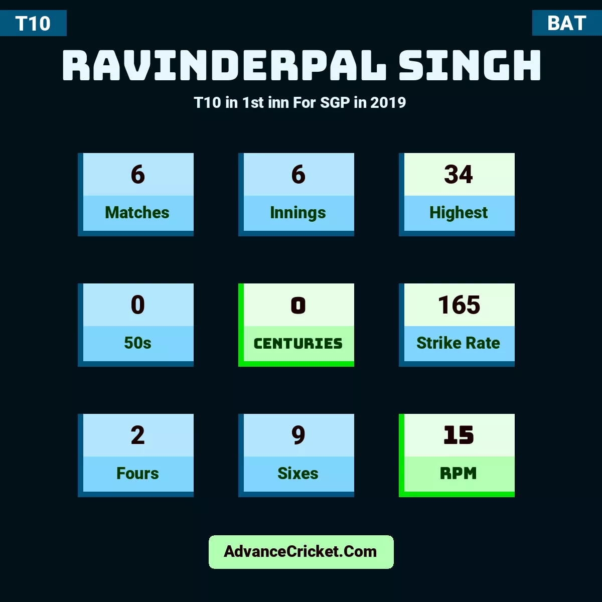 Ravinderpal Singh T10  in 1st inn For SGP in 2019, Ravinderpal Singh played 6 matches, scored 34 runs as highest, 0 half-centuries, and 0 centuries, with a strike rate of 165. R.Singh hit 2 fours and 9 sixes, with an RPM of 15.
