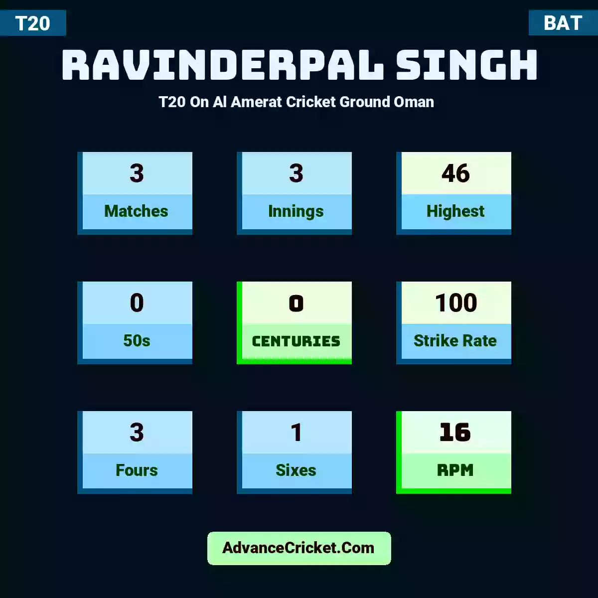 Ravinderpal Singh T20  On Al Amerat Cricket Ground Oman , Ravinderpal Singh played 3 matches, scored 46 runs as highest, 0 half-centuries, and 0 centuries, with a strike rate of 100. R.Singh hit 3 fours and 1 sixes, with an RPM of 16.