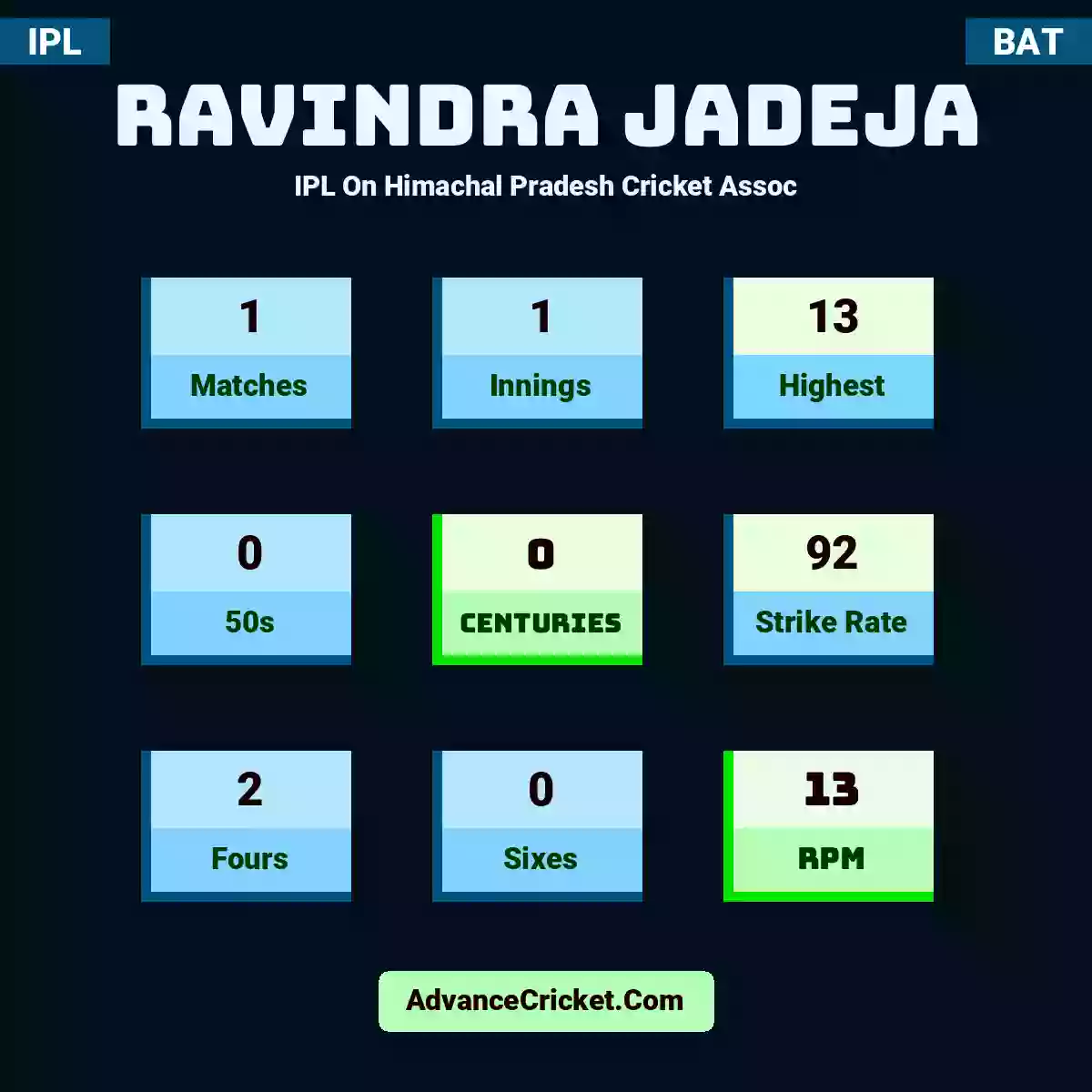 Ravindra Jadeja IPL  On Himachal Pradesh Cricket Assoc, Ravindra Jadeja played 1 matches, scored 13 runs as highest, 0 half-centuries, and 0 centuries, with a strike rate of 92. R.Jadeja hit 2 fours and 0 sixes, with an RPM of 13.