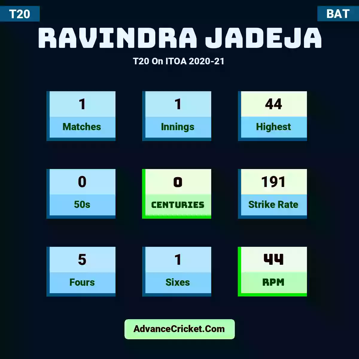 Ravindra Jadeja T20  On ITOA 2020-21, Ravindra Jadeja played 1 matches, scored 44 runs as highest, 0 half-centuries, and 0 centuries, with a strike rate of 191. R.Jadeja hit 5 fours and 1 sixes, with an RPM of 44.