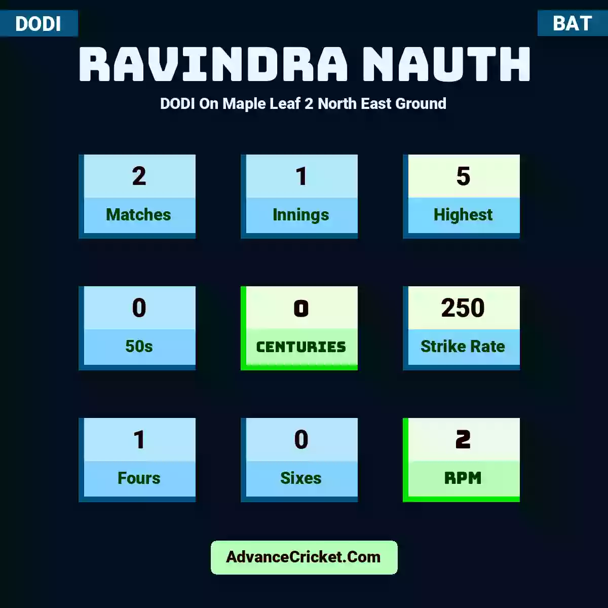 Ravindra Nauth DODI  On Maple Leaf 2 North East Ground, Ravindra Nauth played 2 matches, scored 5 runs as highest, 0 half-centuries, and 0 centuries, with a strike rate of 250. R.Nauth hit 1 fours and 0 sixes, with an RPM of 2.