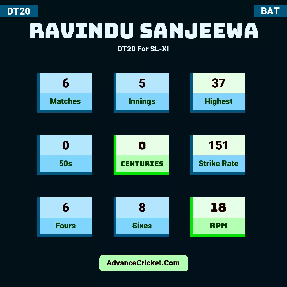 Ravindu Sanjeewa DT20  For SL-XI, Ravindu Sanjeewa played 1 matches, scored 36 runs as highest, 0 half-centuries, and 0 centuries, with a strike rate of 144. R.Sanjeewa hit 5 fours and 2 sixes, with an RPM of 36.