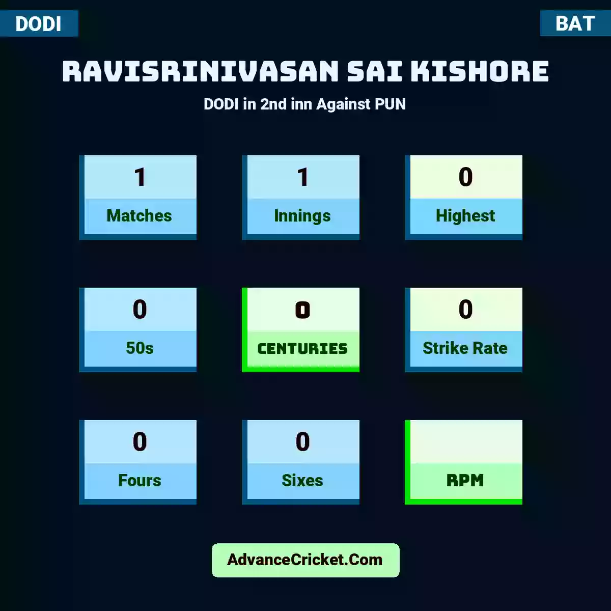 Ravisrinivasan Sai Kishore DODI  in 2nd inn Against PUN, Ravisrinivasan Sai Kishore played 1 matches, scored 0 runs as highest, 0 half-centuries, and 0 centuries, with a strike rate of 0. R.Kishore hit 0 fours and 0 sixes.
