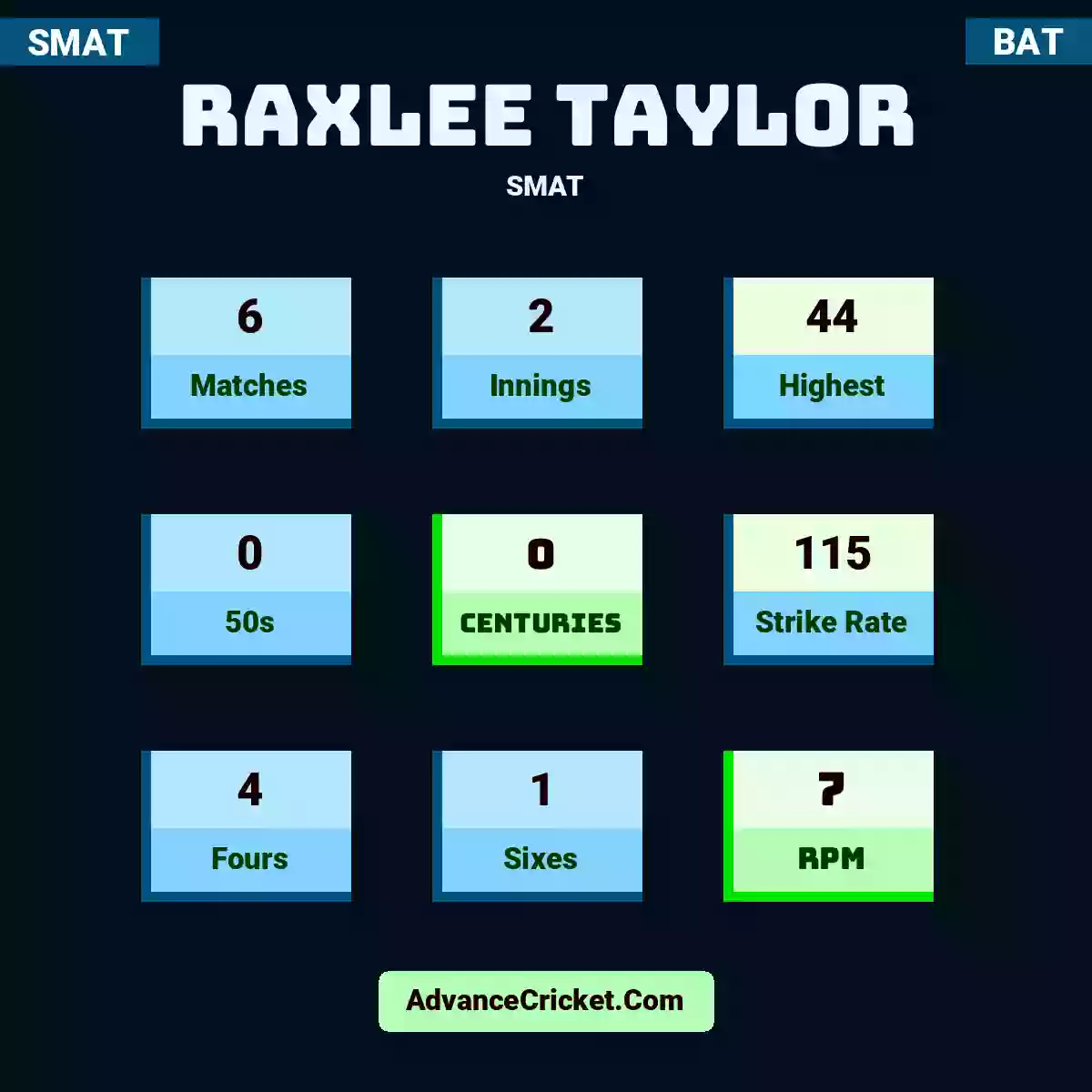 Raxlee Taylor SMAT , Raxlee Taylor played 6 matches, scored 44 runs as highest, 0 half-centuries, and 0 centuries, with a strike rate of 115. R.Taylor hit 4 fours and 1 sixes, with an RPM of 7.