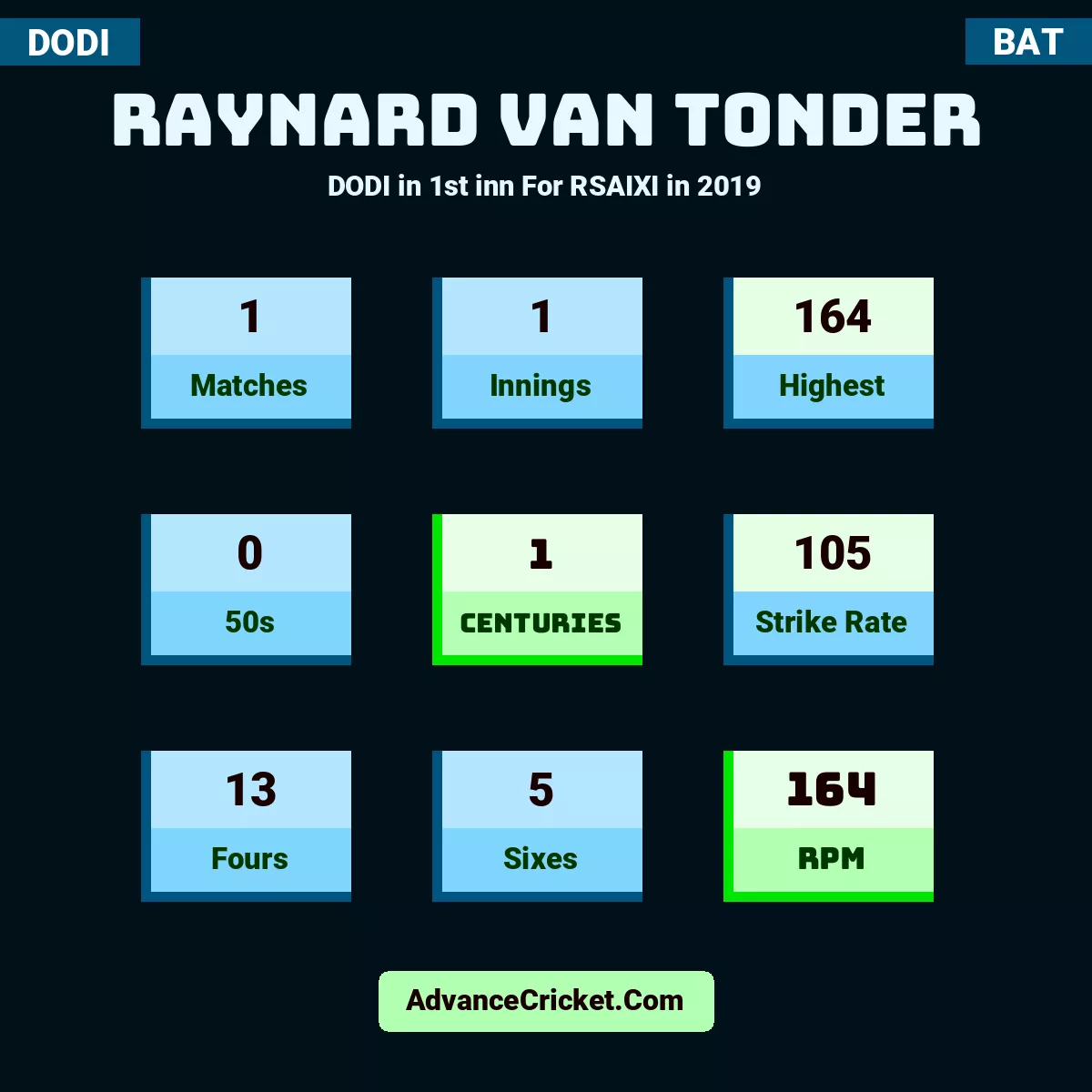 Raynard van Tonder DODI  in 1st inn For RSAIXI in 2019, Raynard van Tonder played 1 matches, scored 164 runs as highest, 0 half-centuries, and 1 centuries, with a strike rate of 105. R.Tonder hit 13 fours and 5 sixes, with an RPM of 164.