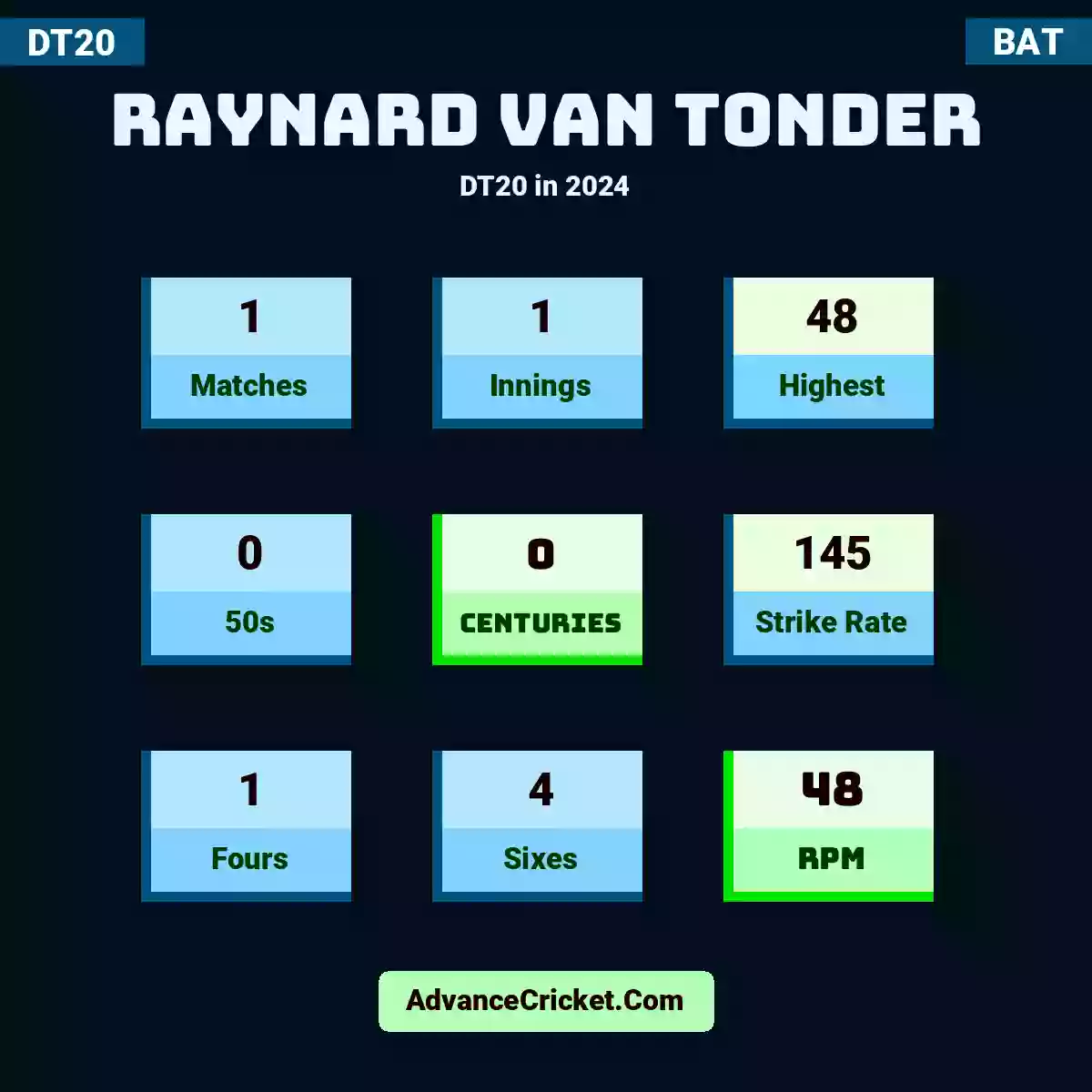 Raynard van Tonder DT20  in 2024, Raynard van Tonder played 1 matches, scored 48 runs as highest, 0 half-centuries, and 0 centuries, with a strike rate of 145. R.Tonder hit 1 fours and 4 sixes, with an RPM of 48.