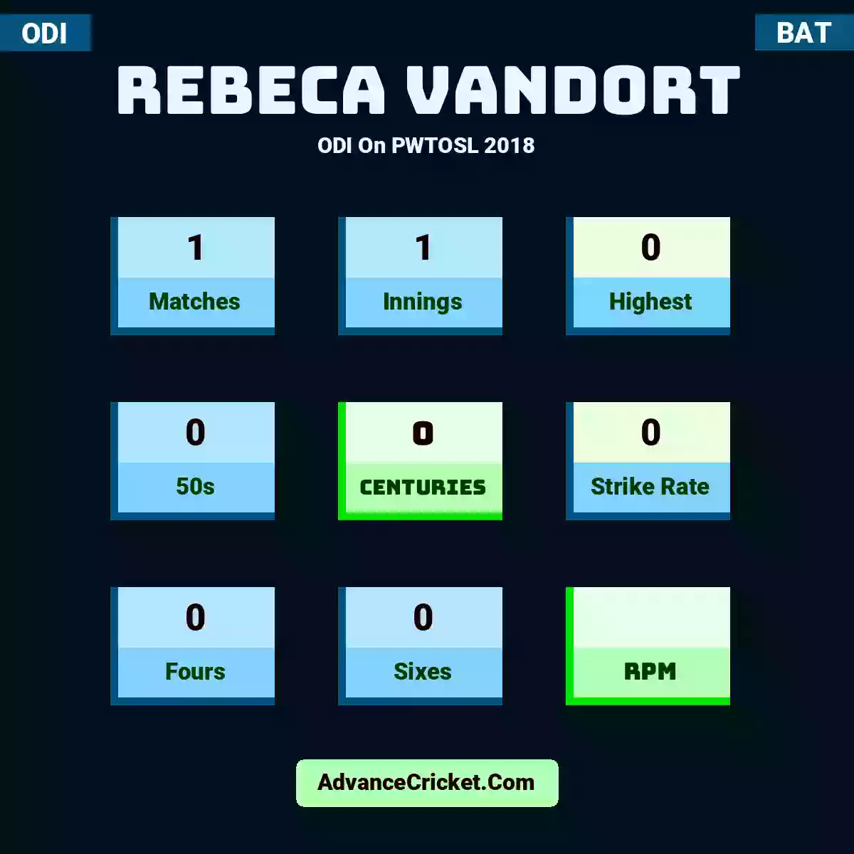 Rebeca Vandort ODI  On PWTOSL 2018, Rebeca Vandort played 1 matches, scored 0 runs as highest, 0 half-centuries, and 0 centuries, with a strike rate of 0. R.Vandort hit 0 fours and 0 sixes.