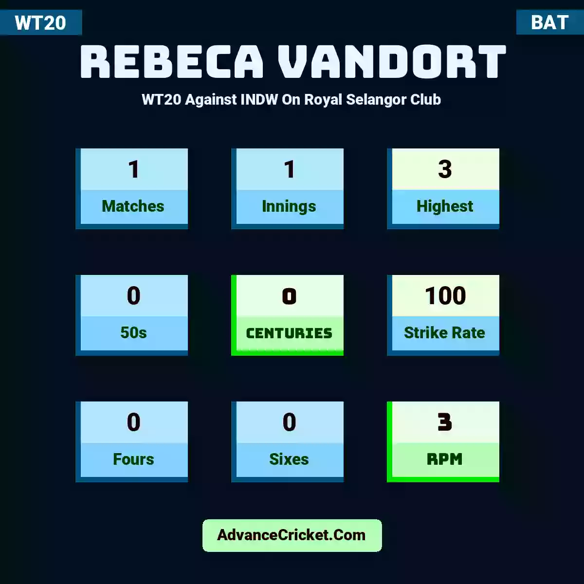 Rebeca Vandort WT20  Against INDW On Royal Selangor Club, Rebeca Vandort played 1 matches, scored 3 runs as highest, 0 half-centuries, and 0 centuries, with a strike rate of 100. R.Vandort hit 0 fours and 0 sixes, with an RPM of 3.