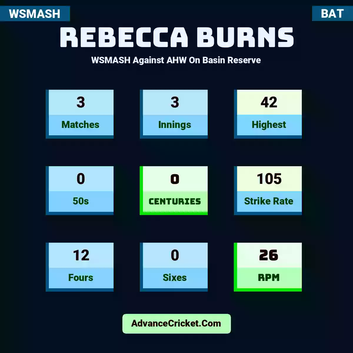 Rebecca Burns WSMASH  Against AHW On Basin Reserve, Rebecca Burns played 3 matches, scored 42 runs as highest, 0 half-centuries, and 0 centuries, with a strike rate of 105. R.Burns hit 12 fours and 0 sixes, with an RPM of 26.