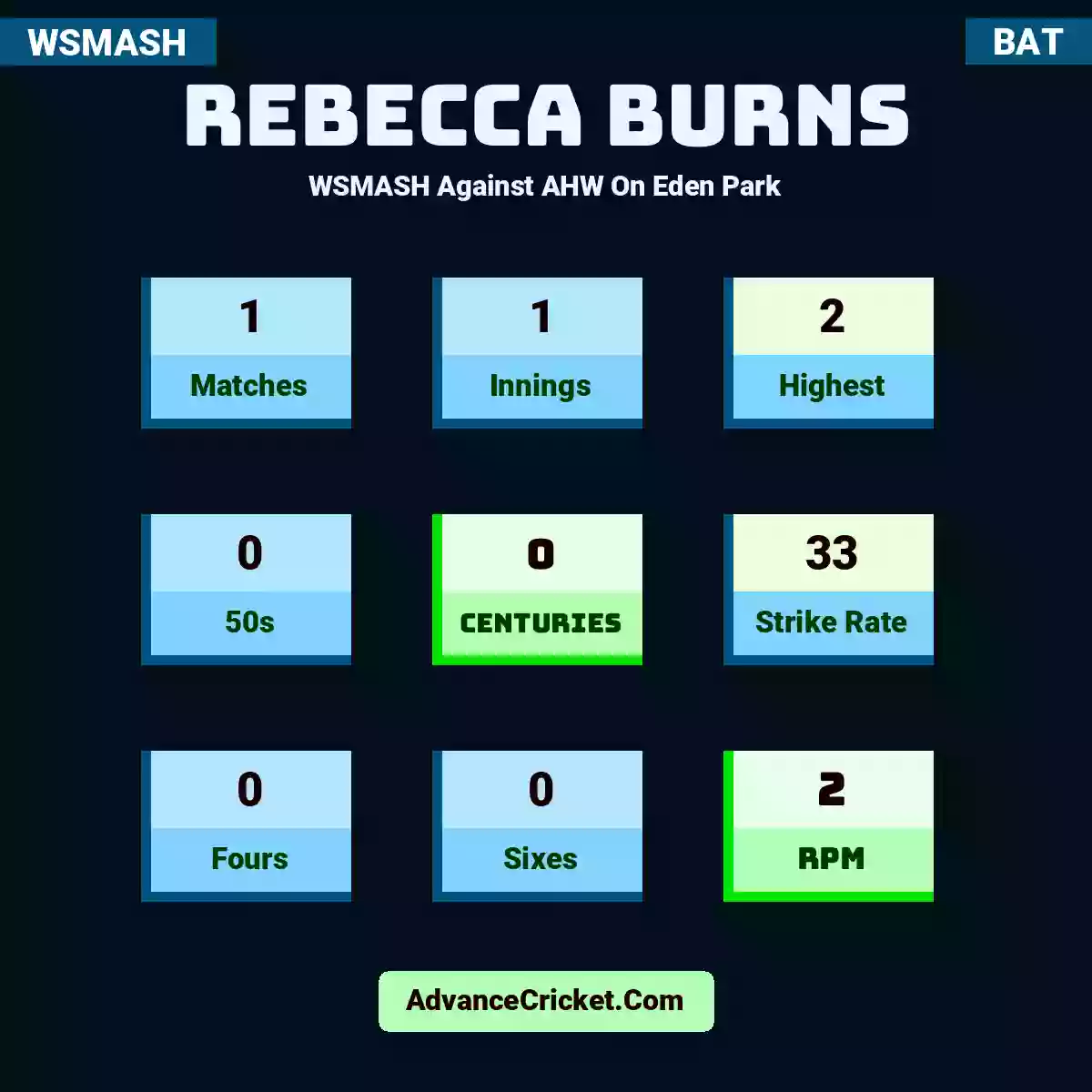 Rebecca Burns WSMASH  Against AHW On Eden Park, Rebecca Burns played 1 matches, scored 2 runs as highest, 0 half-centuries, and 0 centuries, with a strike rate of 33. R.Burns hit 0 fours and 0 sixes, with an RPM of 2.