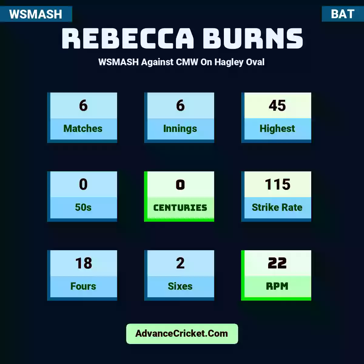 Rebecca Burns WSMASH  Against CMW On Hagley Oval, Rebecca Burns played 6 matches, scored 45 runs as highest, 0 half-centuries, and 0 centuries, with a strike rate of 115. R.Burns hit 18 fours and 2 sixes, with an RPM of 22.