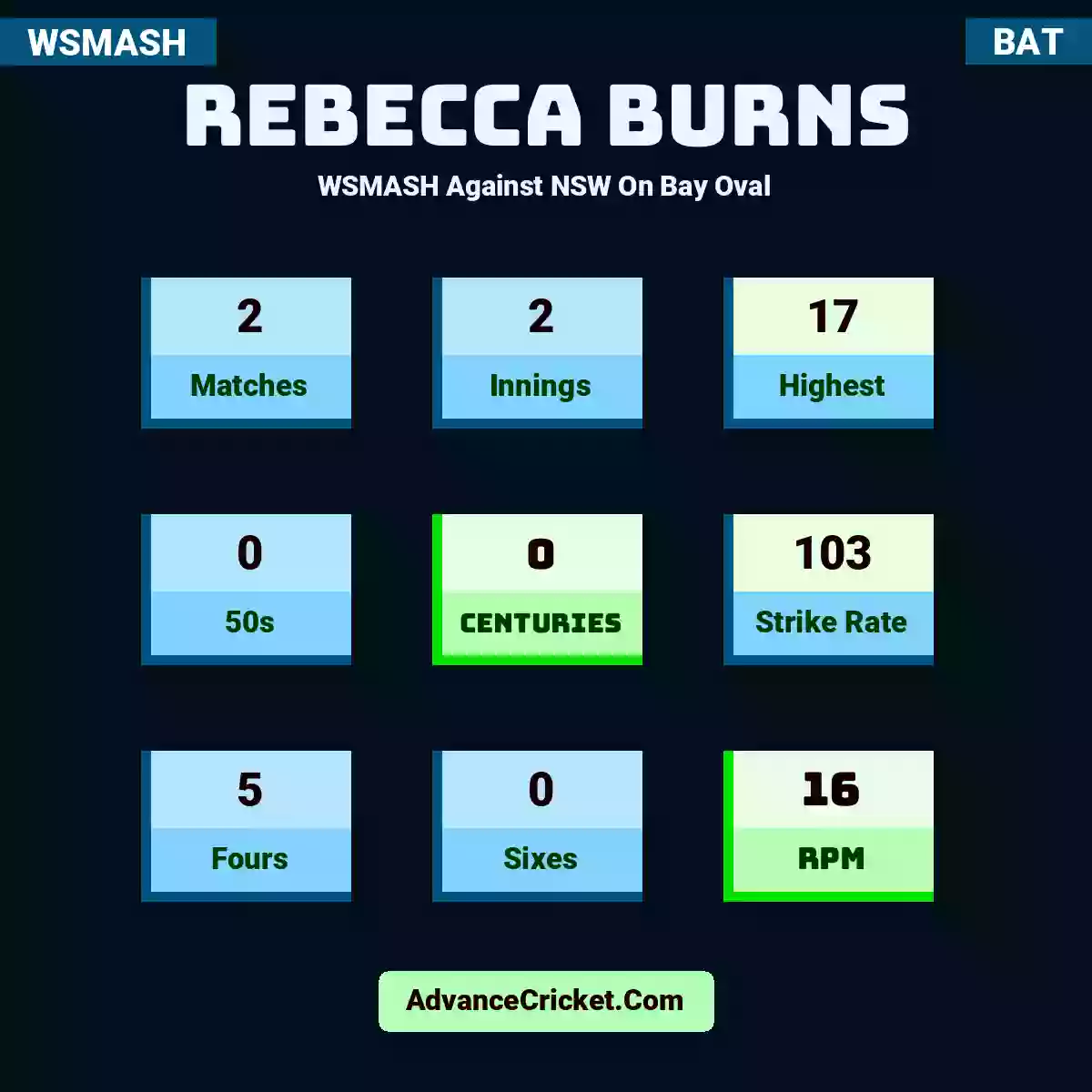 Rebecca Burns WSMASH  Against NSW On Bay Oval, Rebecca Burns played 2 matches, scored 17 runs as highest, 0 half-centuries, and 0 centuries, with a strike rate of 103. R.Burns hit 5 fours and 0 sixes, with an RPM of 16.