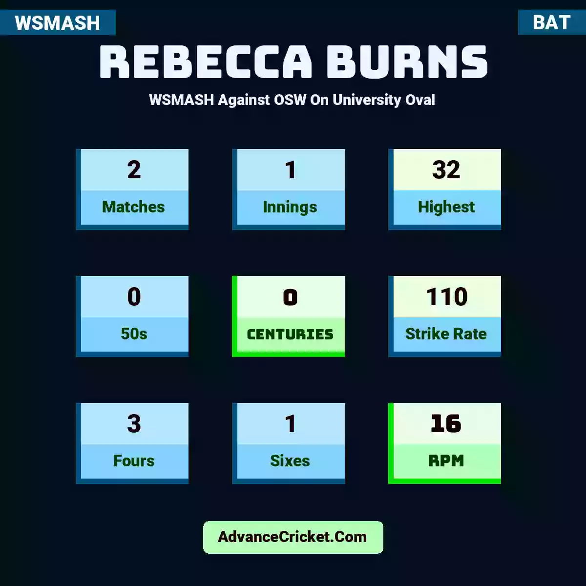 Rebecca Burns WSMASH  Against OSW On University Oval, Rebecca Burns played 2 matches, scored 32 runs as highest, 0 half-centuries, and 0 centuries, with a strike rate of 110. R.Burns hit 3 fours and 1 sixes, with an RPM of 16.