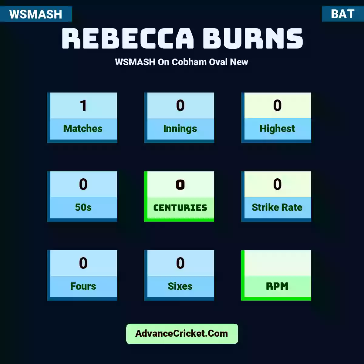 Rebecca Burns WSMASH  On Cobham Oval New, Rebecca Burns played 1 matches, scored 0 runs as highest, 0 half-centuries, and 0 centuries, with a strike rate of 0. R.Burns hit 0 fours and 0 sixes.