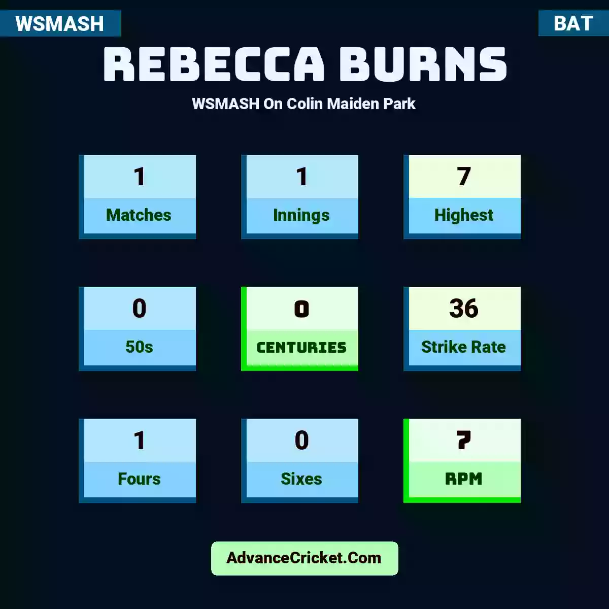 Rebecca Burns WSMASH  On Colin Maiden Park, Rebecca Burns played 1 matches, scored 7 runs as highest, 0 half-centuries, and 0 centuries, with a strike rate of 36. R.Burns hit 1 fours and 0 sixes, with an RPM of 7.