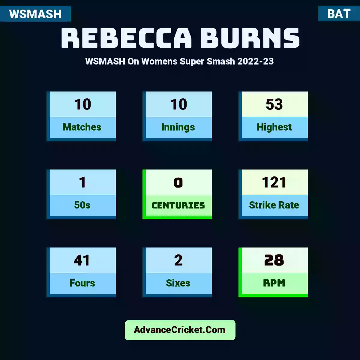 Rebecca Burns WSMASH  On Womens Super Smash 2022-23, Rebecca Burns played 10 matches, scored 53 runs as highest, 1 half-centuries, and 0 centuries, with a strike rate of 121. R.Burns hit 41 fours and 2 sixes, with an RPM of 28.