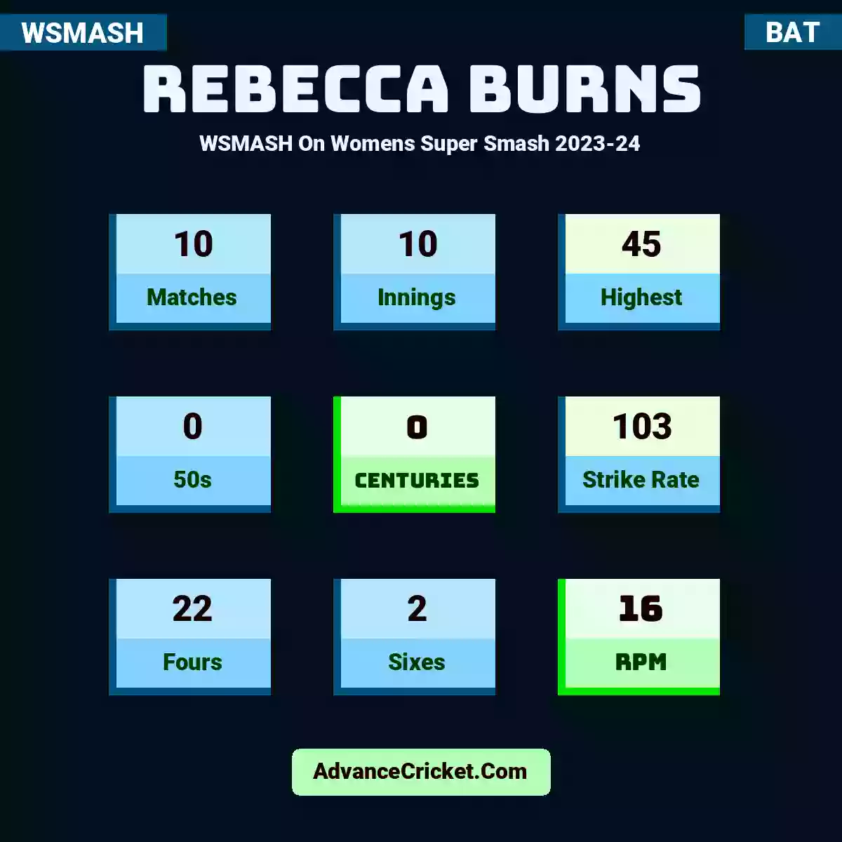 Rebecca Burns WSMASH  On Womens Super Smash 2023-24, Rebecca Burns played 10 matches, scored 45 runs as highest, 0 half-centuries, and 0 centuries, with a strike rate of 103. R.Burns hit 22 fours and 2 sixes, with an RPM of 16.