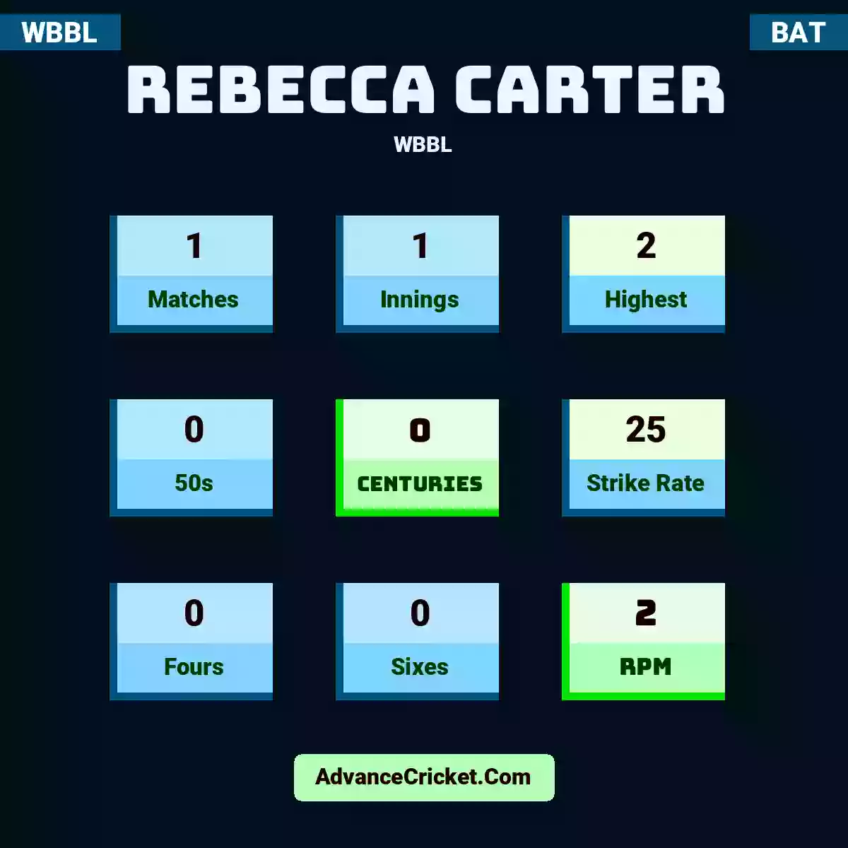 Rebecca Carter WBBL , Rebecca Carter played 1 matches, scored 2 runs as highest, 0 half-centuries, and 0 centuries, with a strike rate of 25. R.Carter hit 0 fours and 0 sixes, with an RPM of 2.