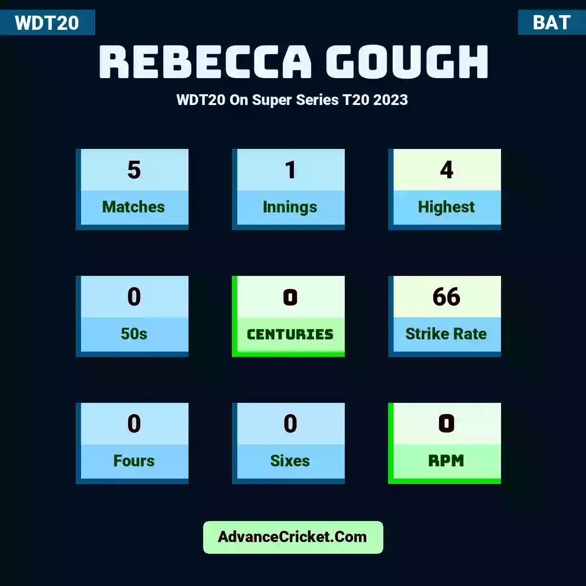 Rebecca Gough WDT20  On Super Series T20 2023, Rebecca Gough played 5 matches, scored 4 runs as highest, 0 half-centuries, and 0 centuries, with a strike rate of 66. R.Gough hit 0 fours and 0 sixes, with an RPM of 0.