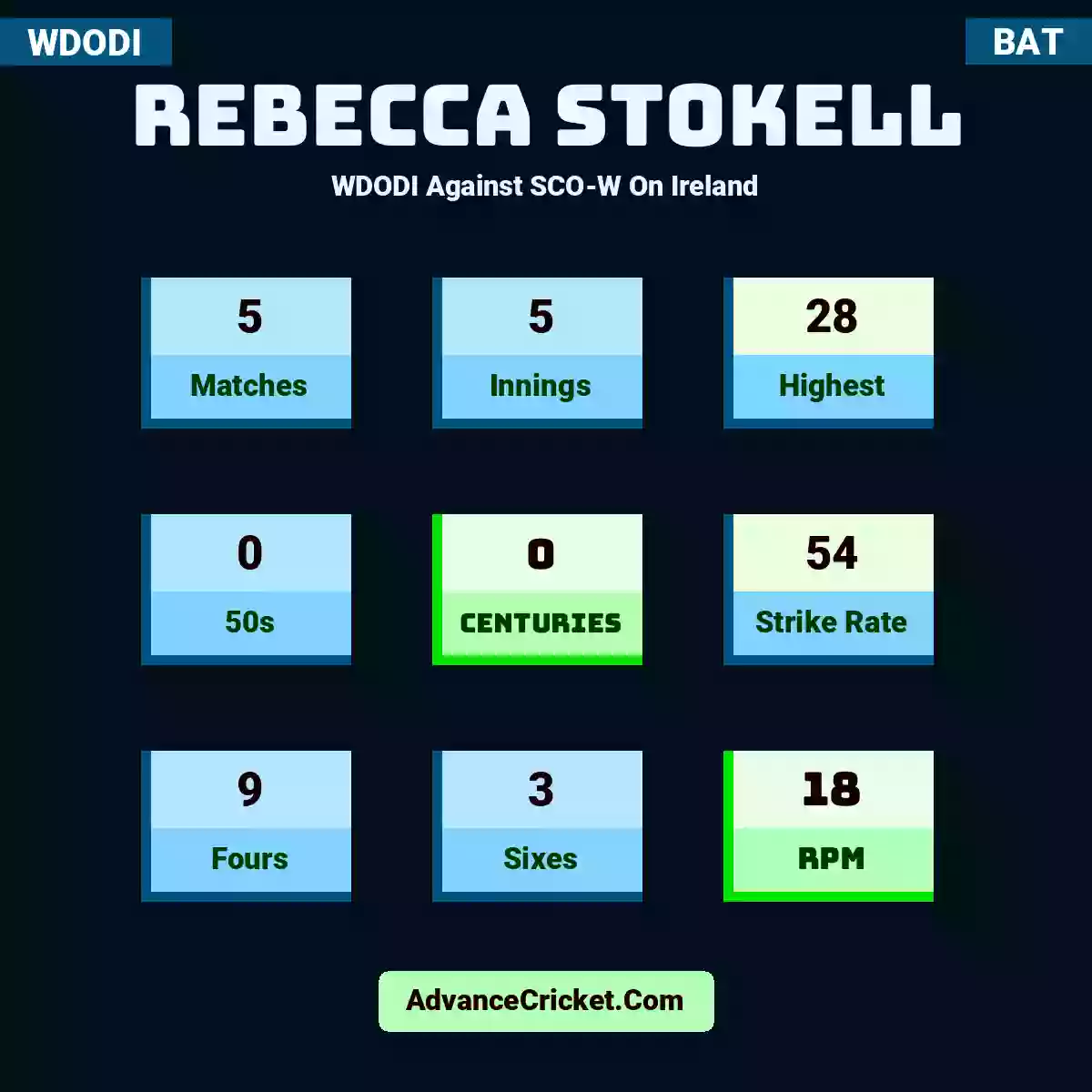 Rebecca Stokell WDODI  Against SCO-W On Ireland, Rebecca Stokell played 5 matches, scored 28 runs as highest, 0 half-centuries, and 0 centuries, with a strike rate of 54. R.Stokell hit 9 fours and 3 sixes, with an RPM of 18.