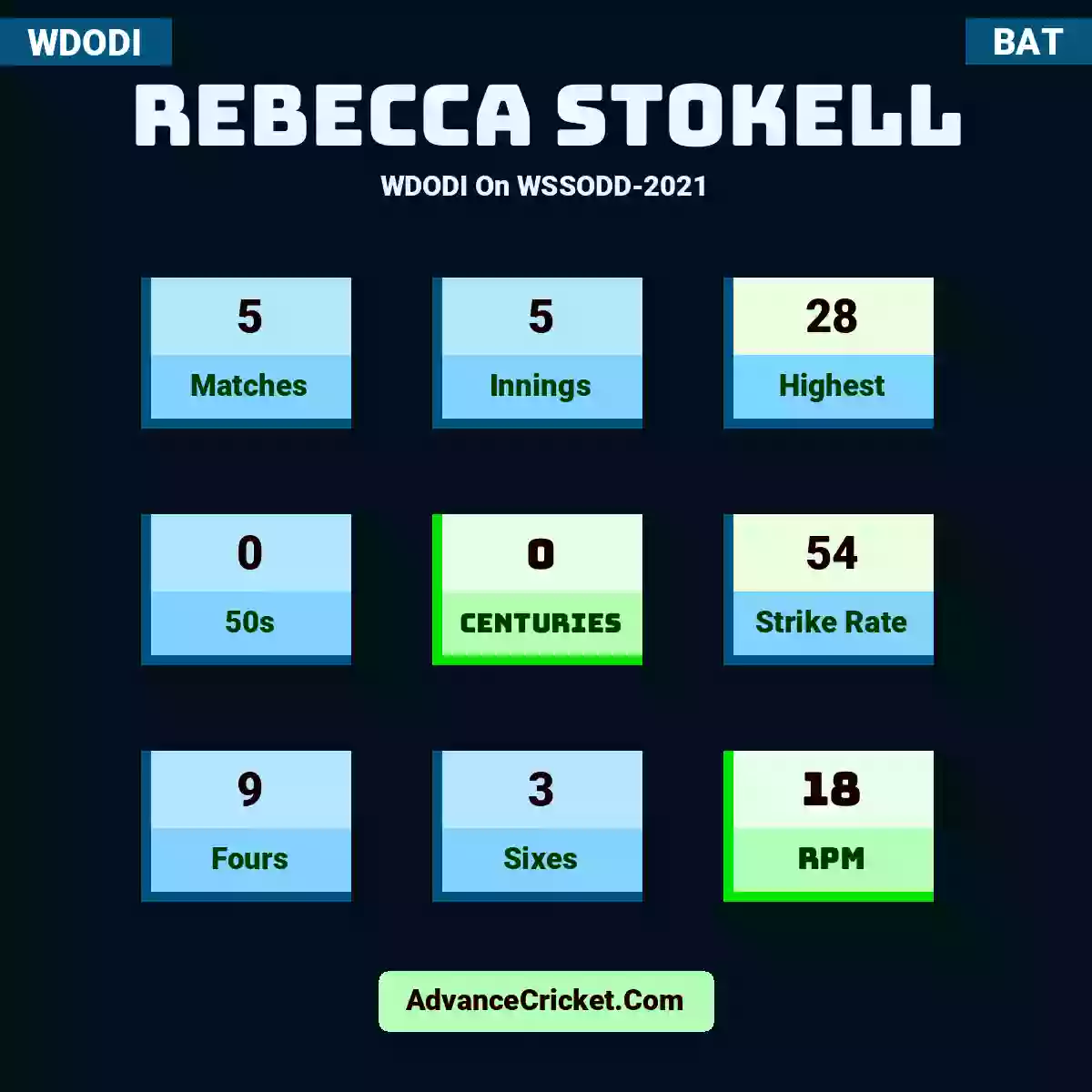 Rebecca Stokell WDODI  On WSSODD-2021, Rebecca Stokell played 5 matches, scored 28 runs as highest, 0 half-centuries, and 0 centuries, with a strike rate of 54. R.Stokell hit 9 fours and 3 sixes, with an RPM of 18.