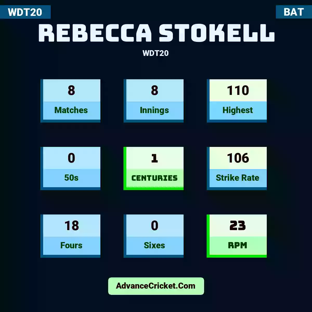Rebecca Stokell WDT20 , Rebecca Stokell played 8 matches, scored 110 runs as highest, 0 half-centuries, and 1 centuries, with a strike rate of 106. R.Stokell hit 18 fours and 0 sixes, with an RPM of 23.